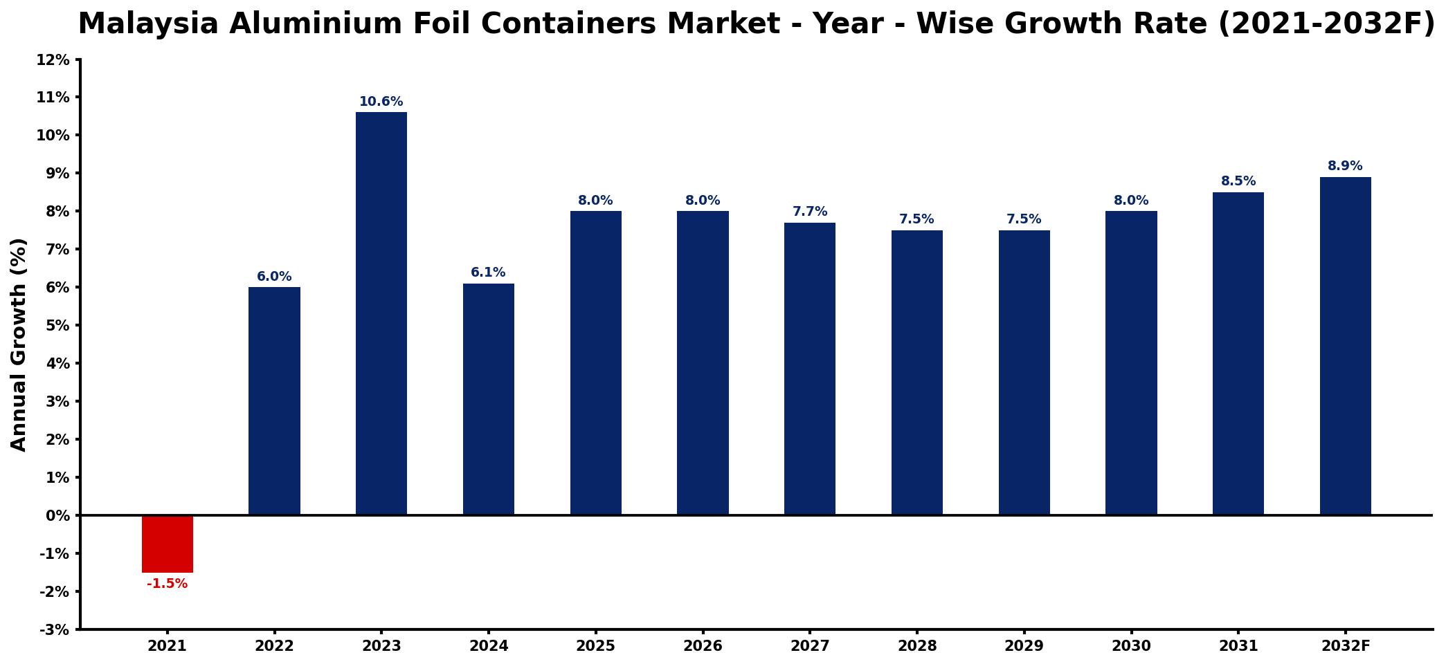 Malaysia Aluminium Foil Containers Market Year-wise Growth Rate and Key Drivers