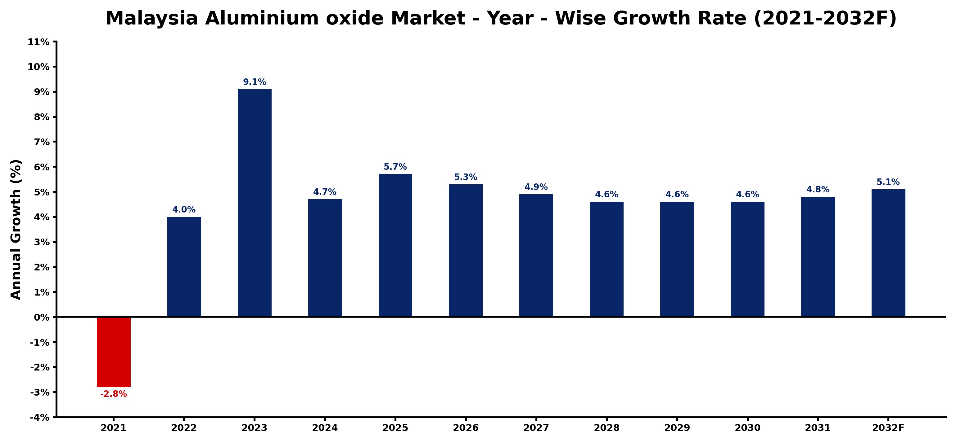 Malaysia Aluminium oxide Market Year-wise Growth Rate and Key Drivers