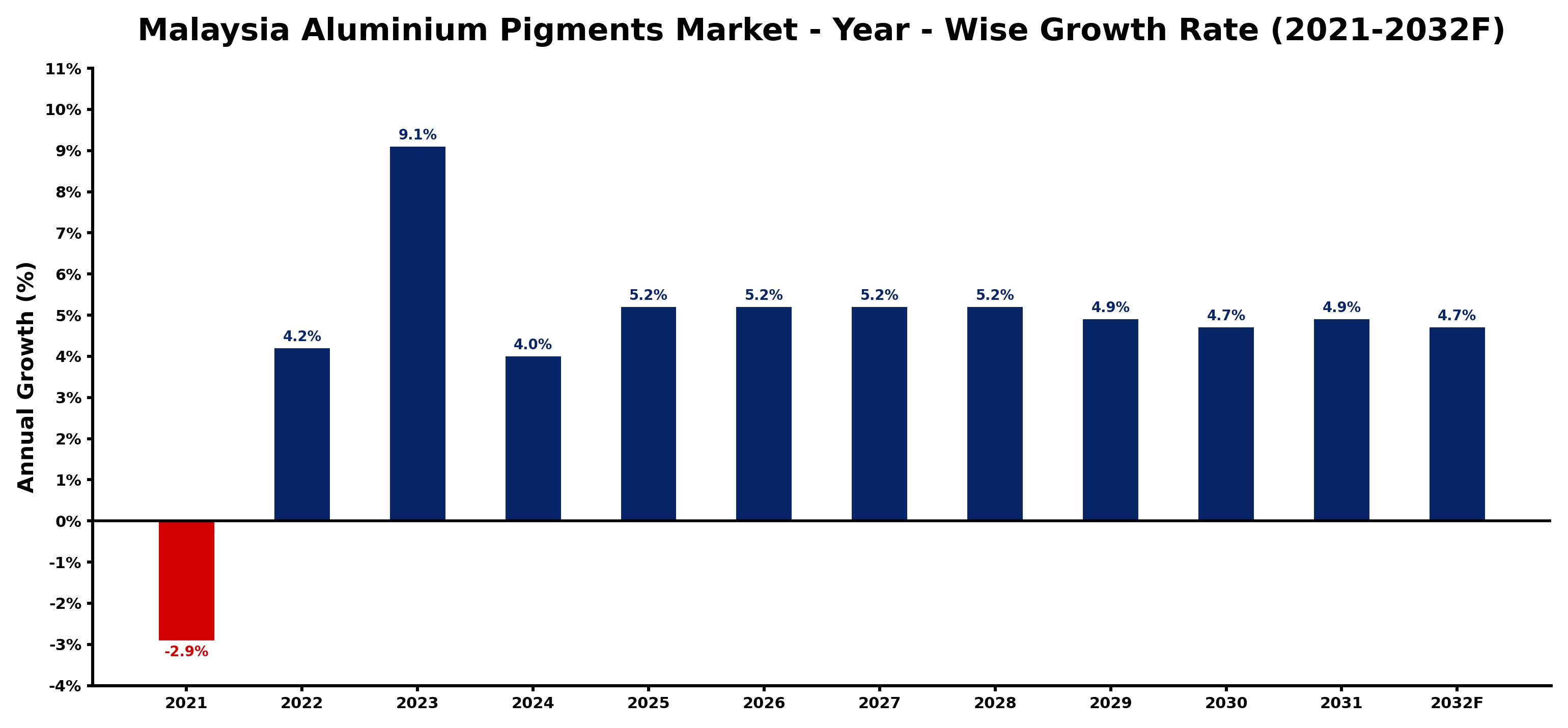 Malaysia Aluminium Pigments Market Year-wise Growth Rate and Key Drivers
