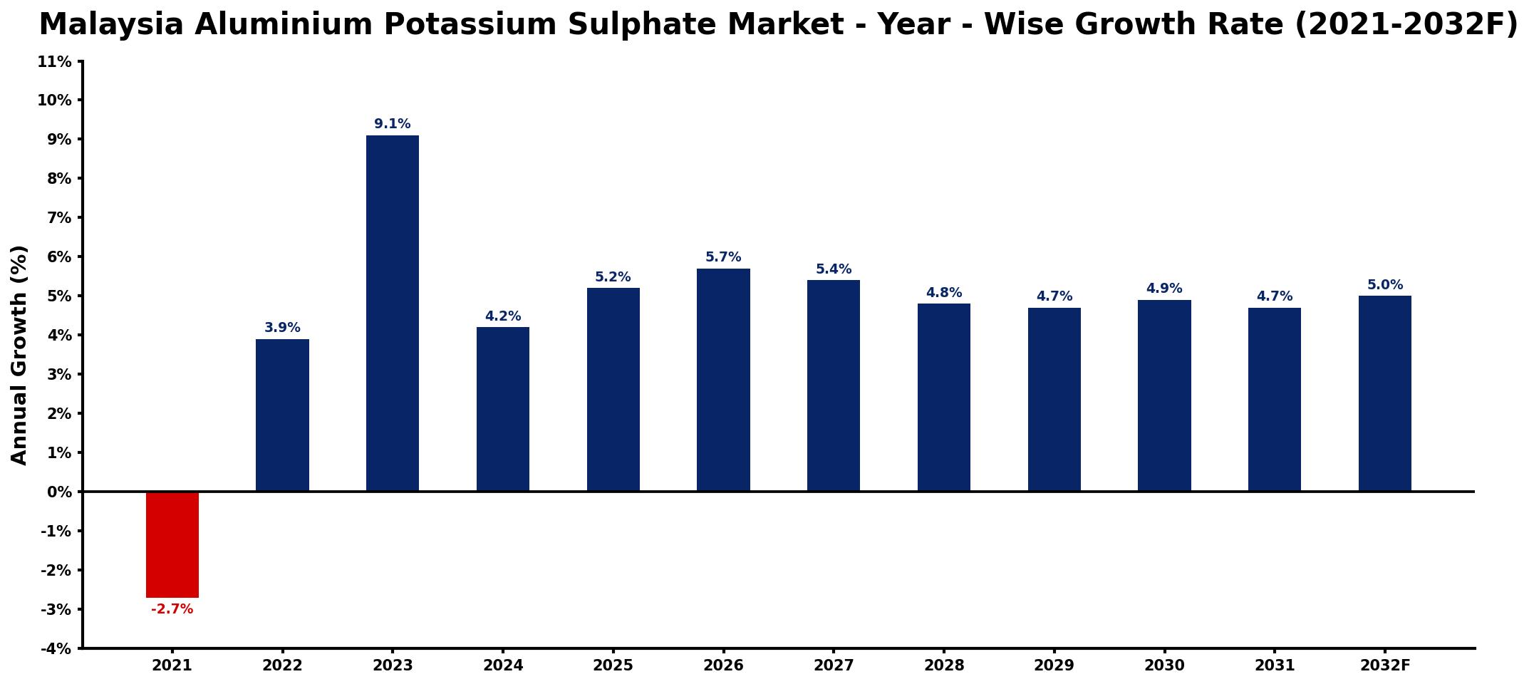 Malaysia Aluminium Potassium Sulphate Market Year-wise Growth Rate and Key Drivers