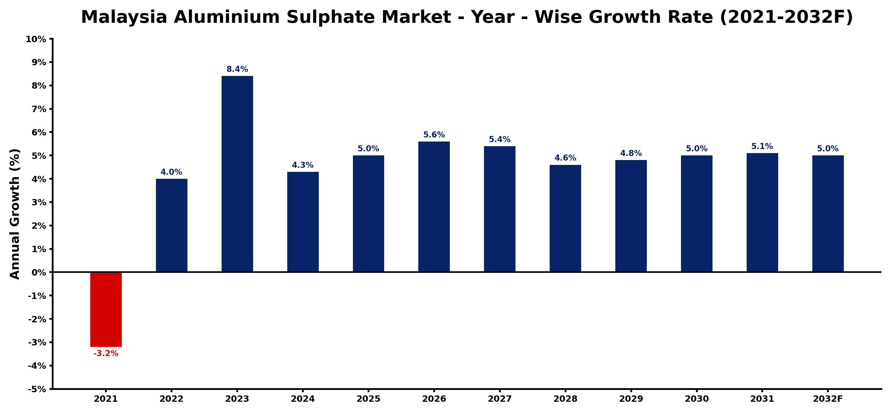 Malaysia Aluminium Sulphate Market Year-wise Growth Rate and Key Drivers