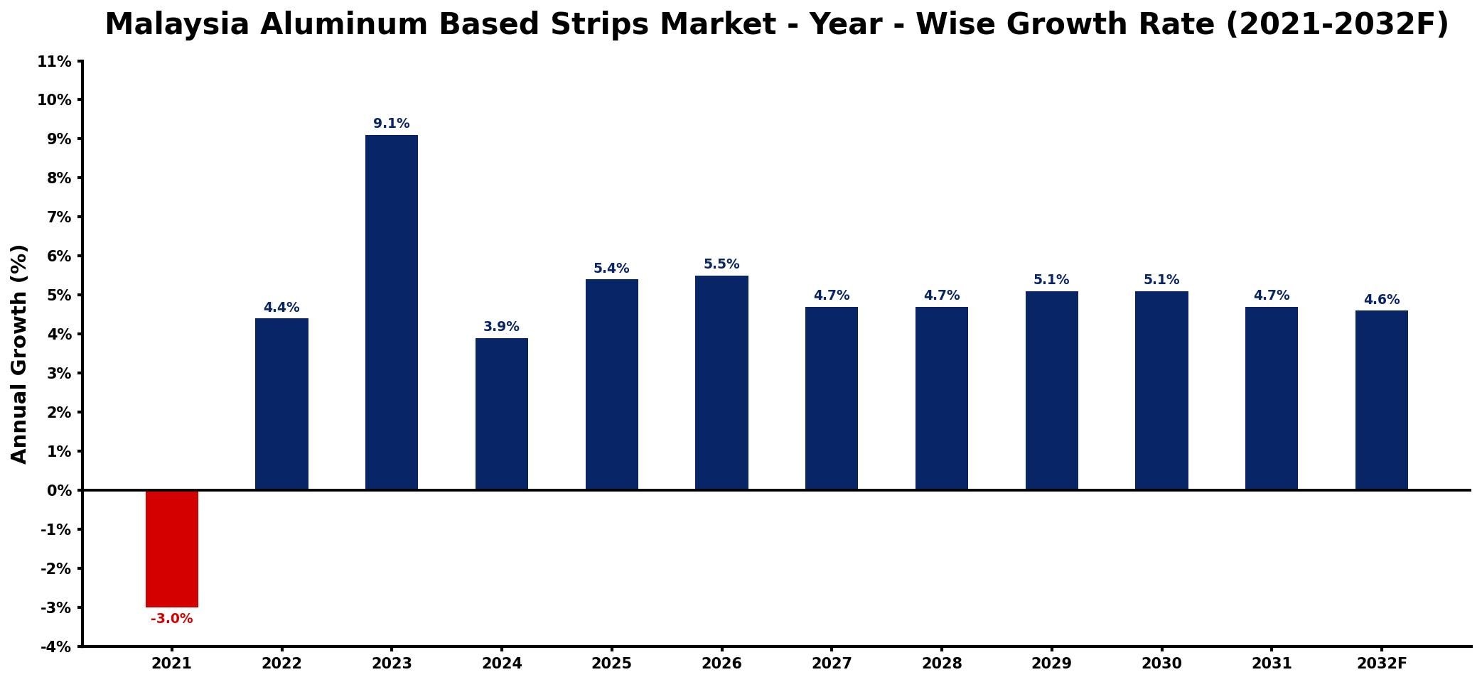 Malaysia Aluminum Based Strips Market Year-wise Growth Rate and Key Drivers
