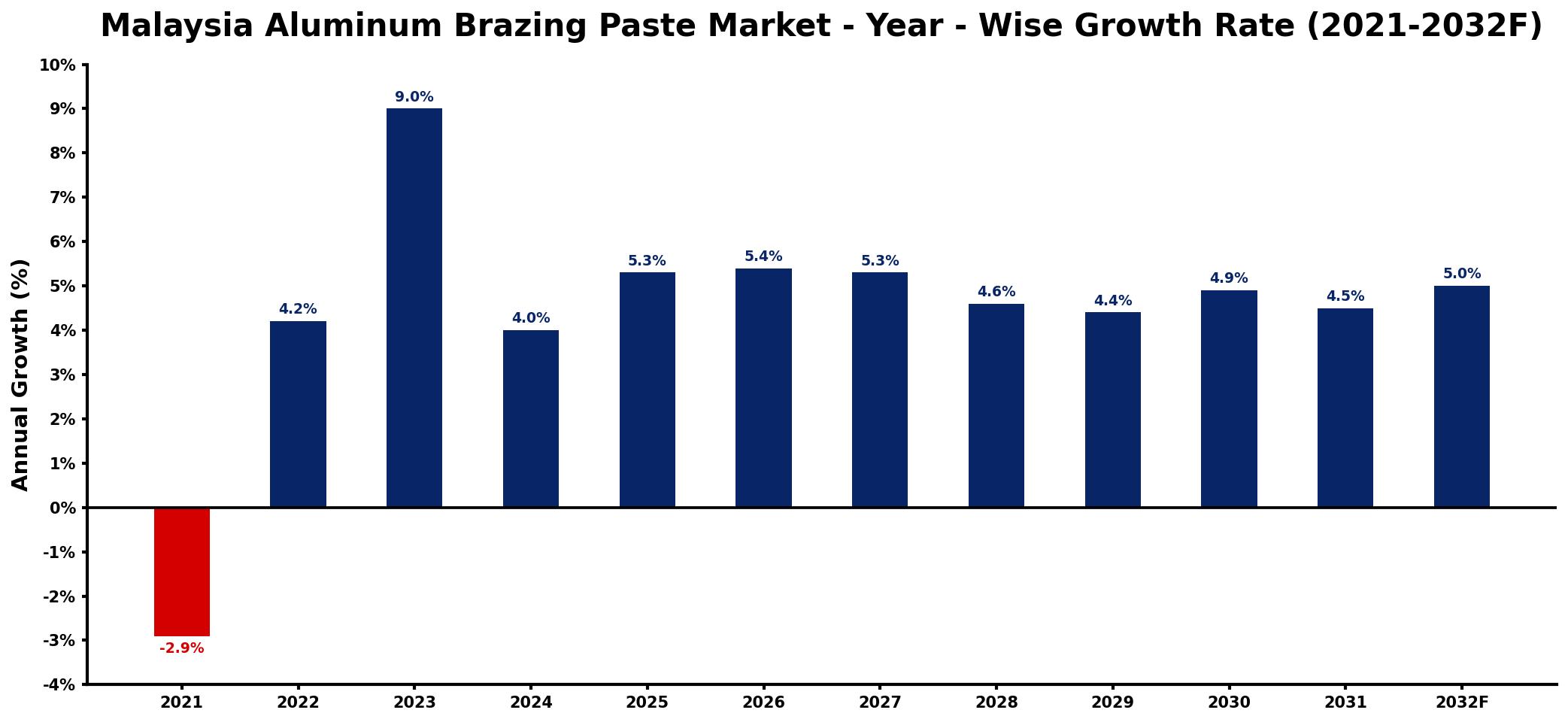 Malaysia Aluminum Brazing Paste Market Year-wise Growth Rate and Key Drivers