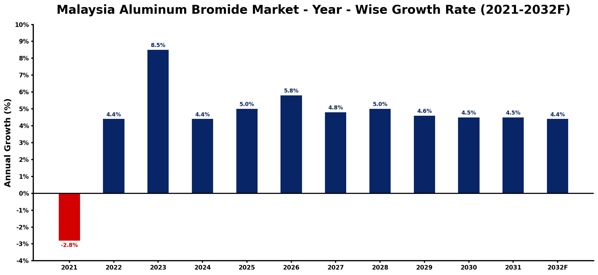 Malaysia Aluminum Bromide Market Year-wise Growth Rate and Key Drivers