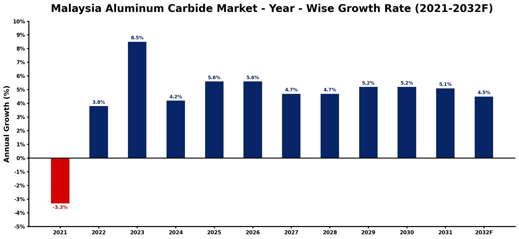 Malaysia Aluminum Carbide Market Year-wise Growth Rate and Key Drivers