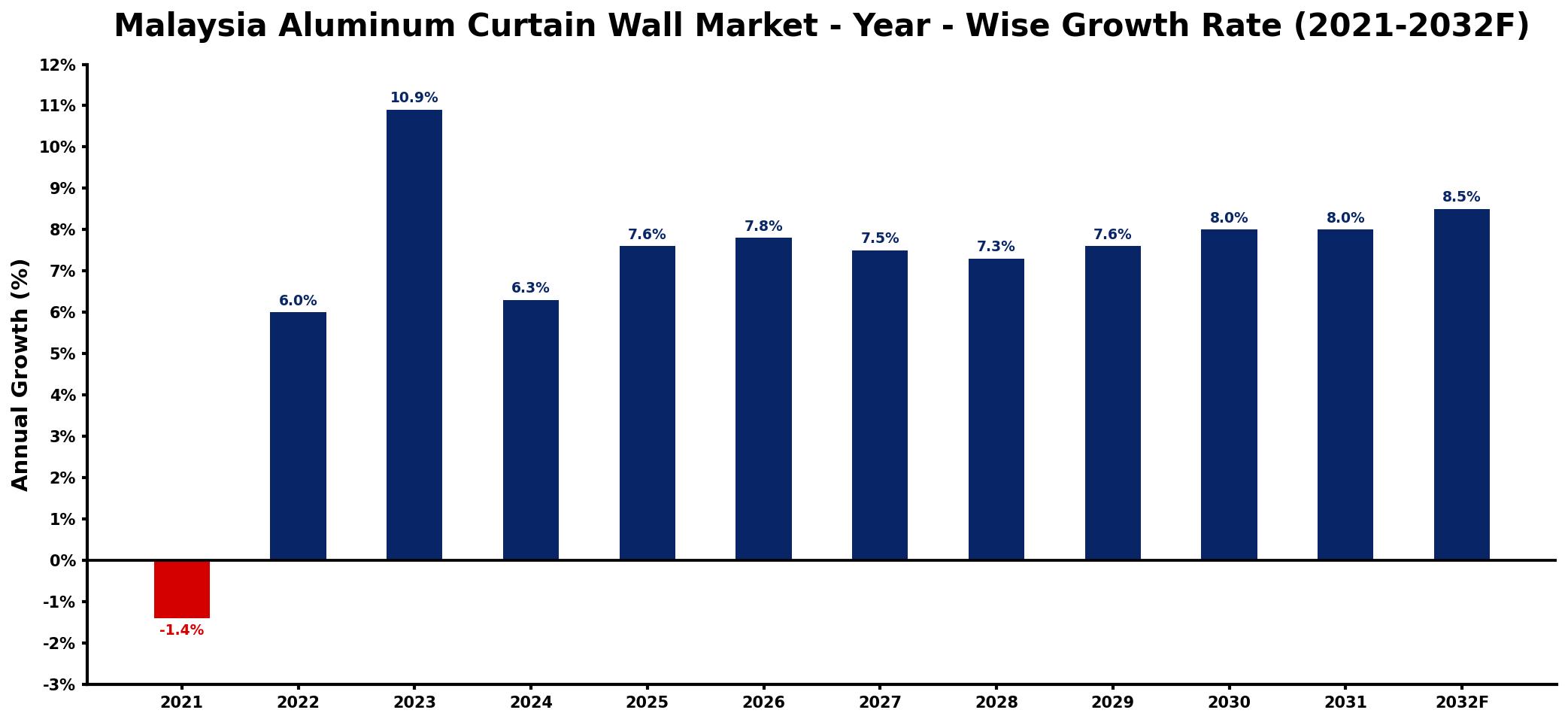 Malaysia Aluminum Curtain Wall Market Year-wise Growth Rate and Key Drivers