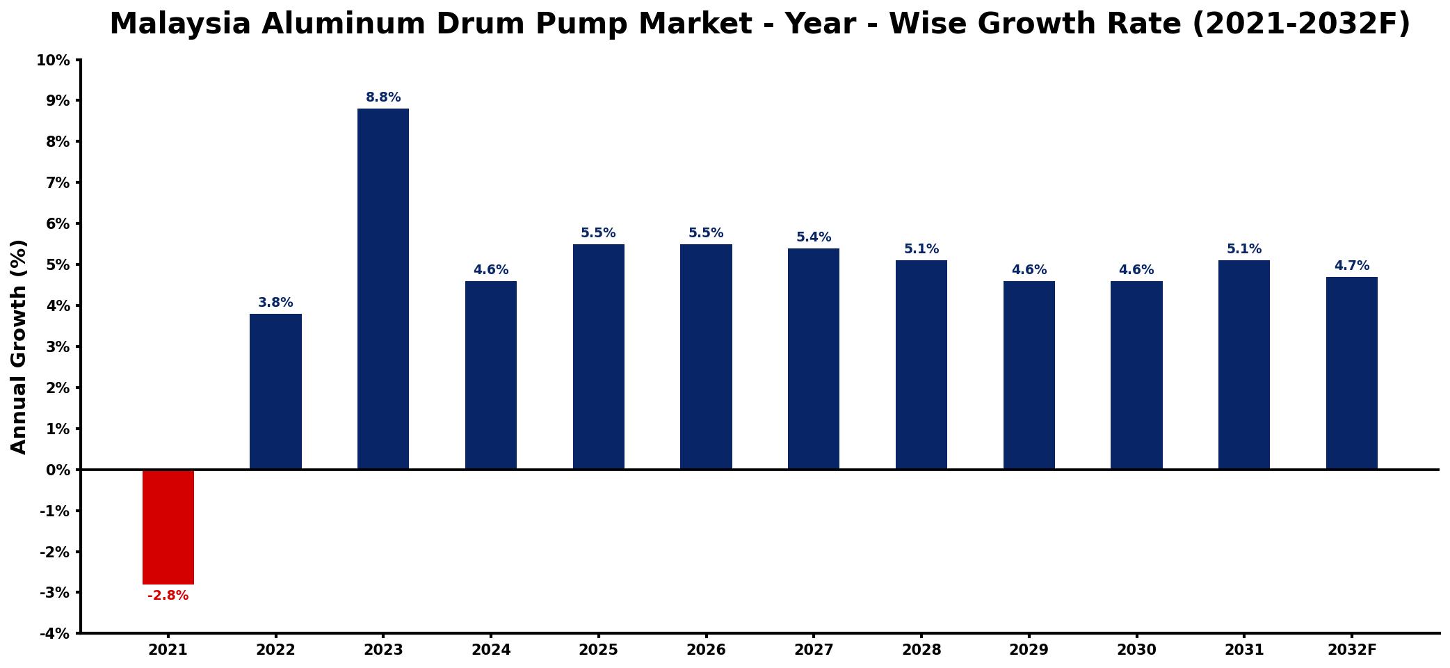Malaysia Aluminum Drum Pump Market Year-wise Growth Rate and Key Drivers