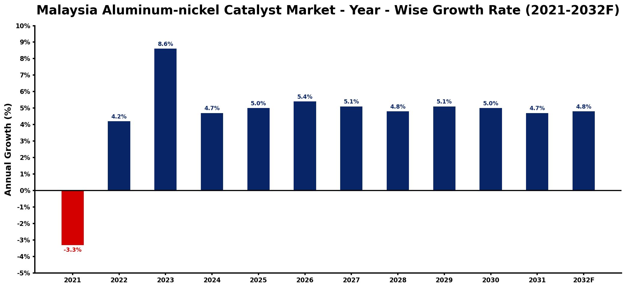 Malaysia Aluminum-nickel Catalyst Market Year-wise Growth Rate and Key Drivers