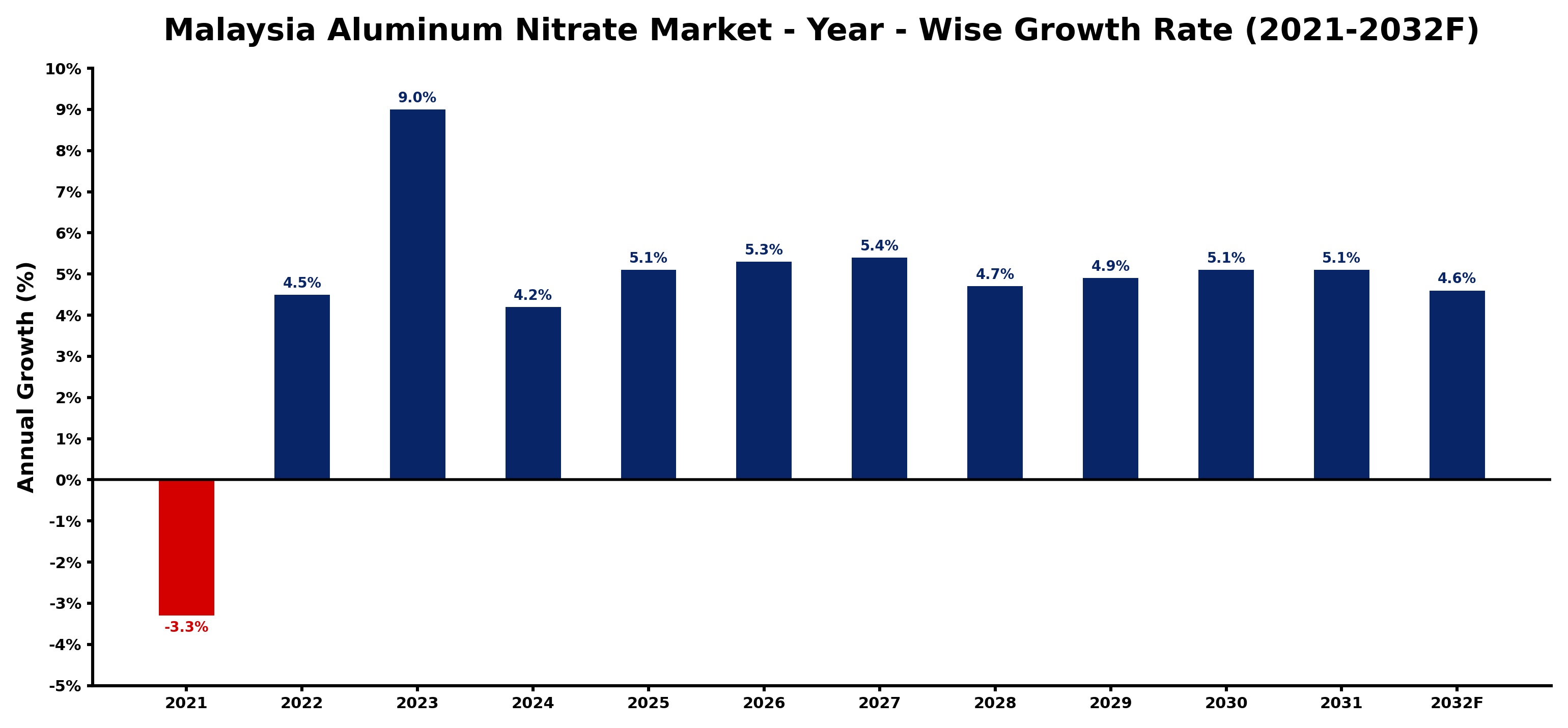 Malaysia Aluminum Nitrate Market Year-wise Growth Rate and Key Drivers
