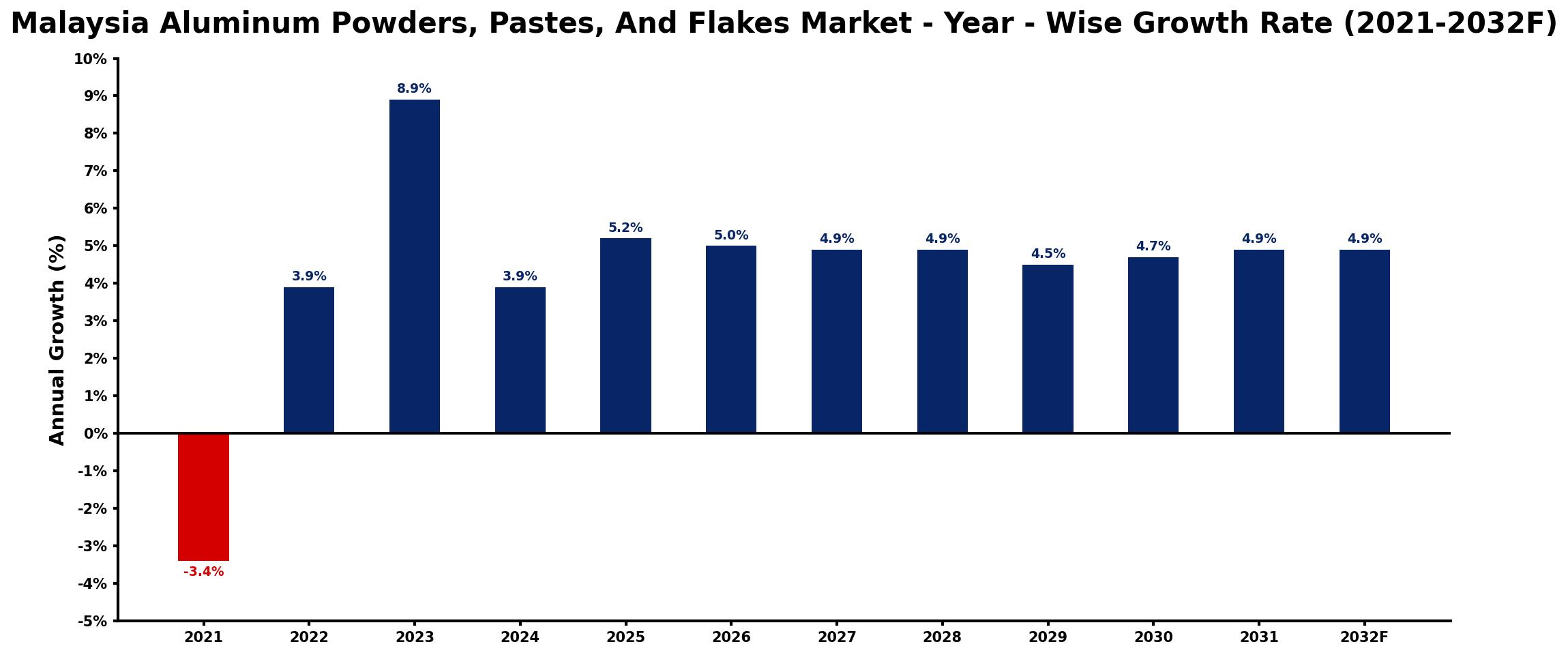 Malaysia Aluminum Powders, Pastes, And Flakes Market Year-wise Growth Rate and Key Drivers