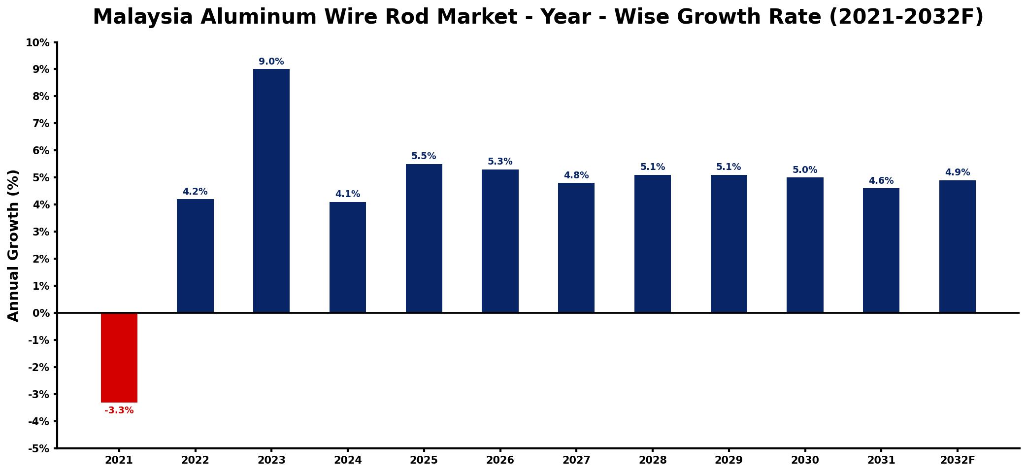 Malaysia Aluminum Wire Rod Market Year-wise Growth Rate and Key Drivers