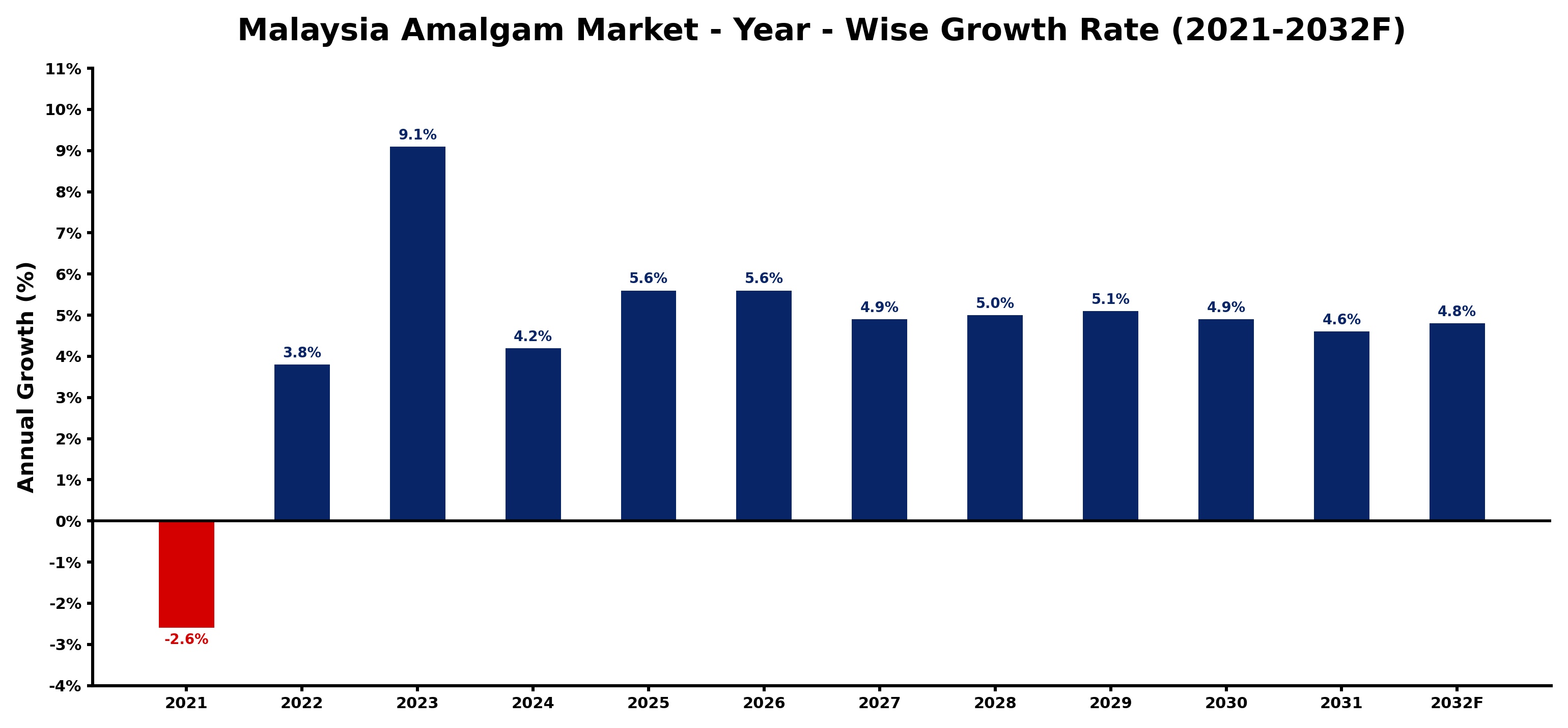 Malaysia Amalgam Market Year-wise Growth Rate and Key Drivers