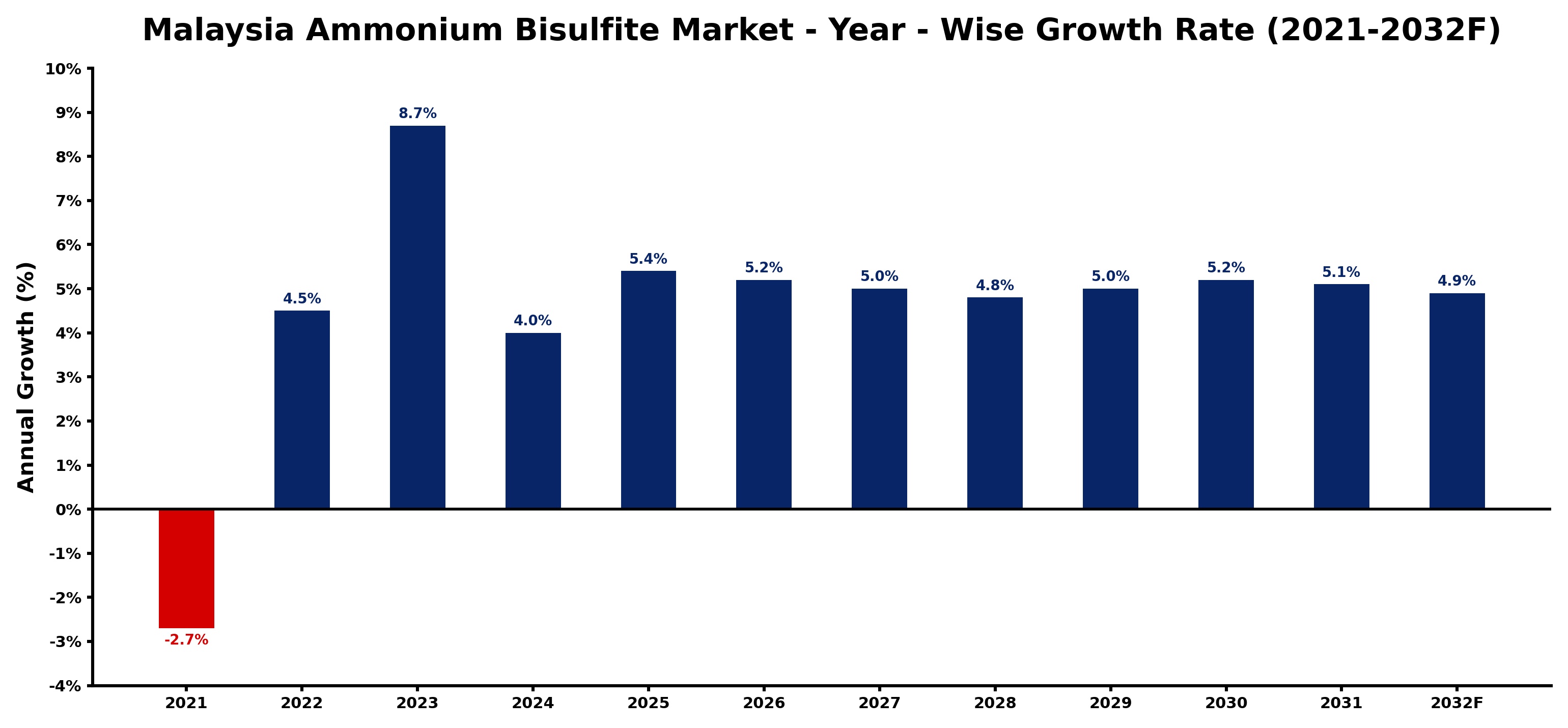 Malaysia Ammonium Bisulfite Market Year-wise Growth Rate and Key Drivers