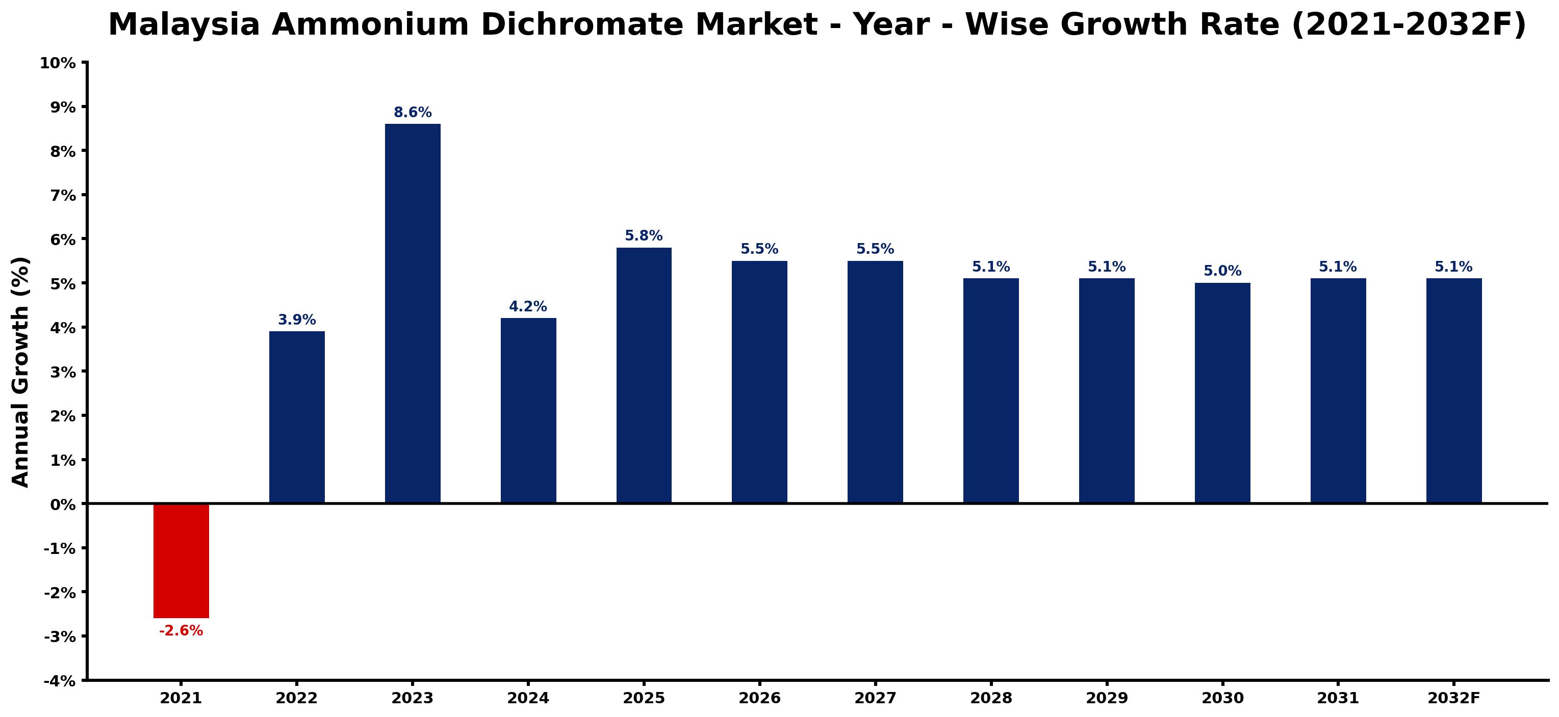 Malaysia Ammonium Dichromate Market Year-wise Growth Rate and Key Drivers