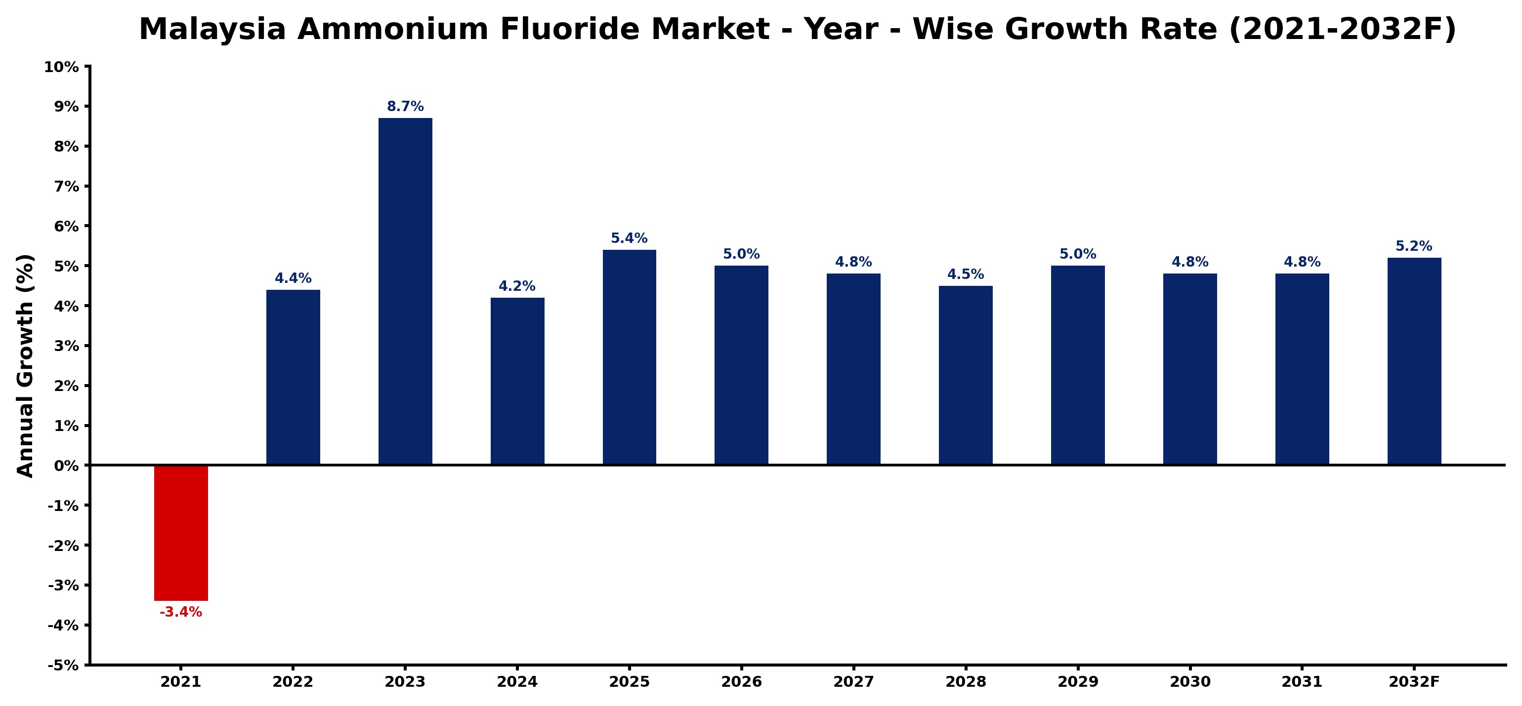 Malaysia Ammonium Fluoride Market Year-wise Growth Rate and Key Drivers