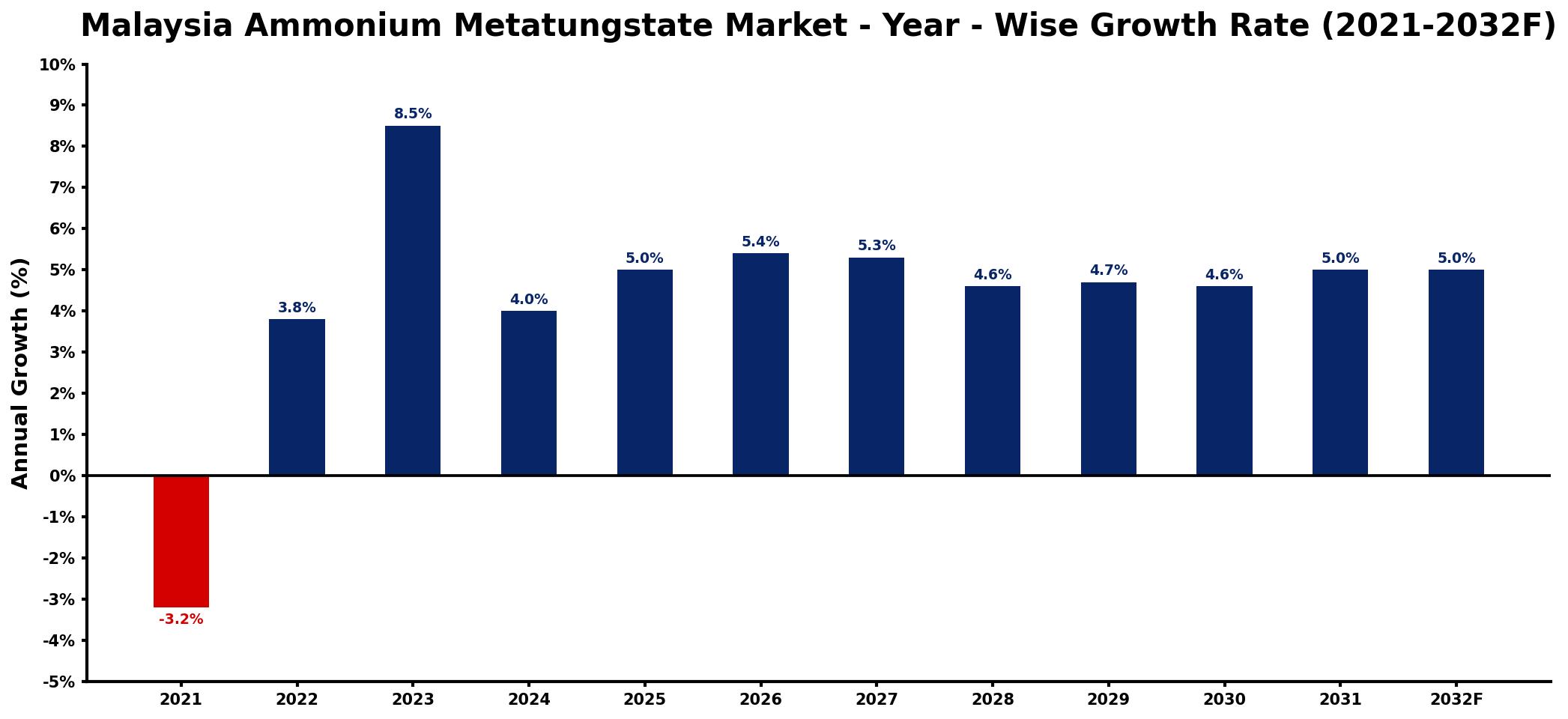 Malaysia Ammonium Metatungstate Market Year-wise Growth Rate and Key Drivers
