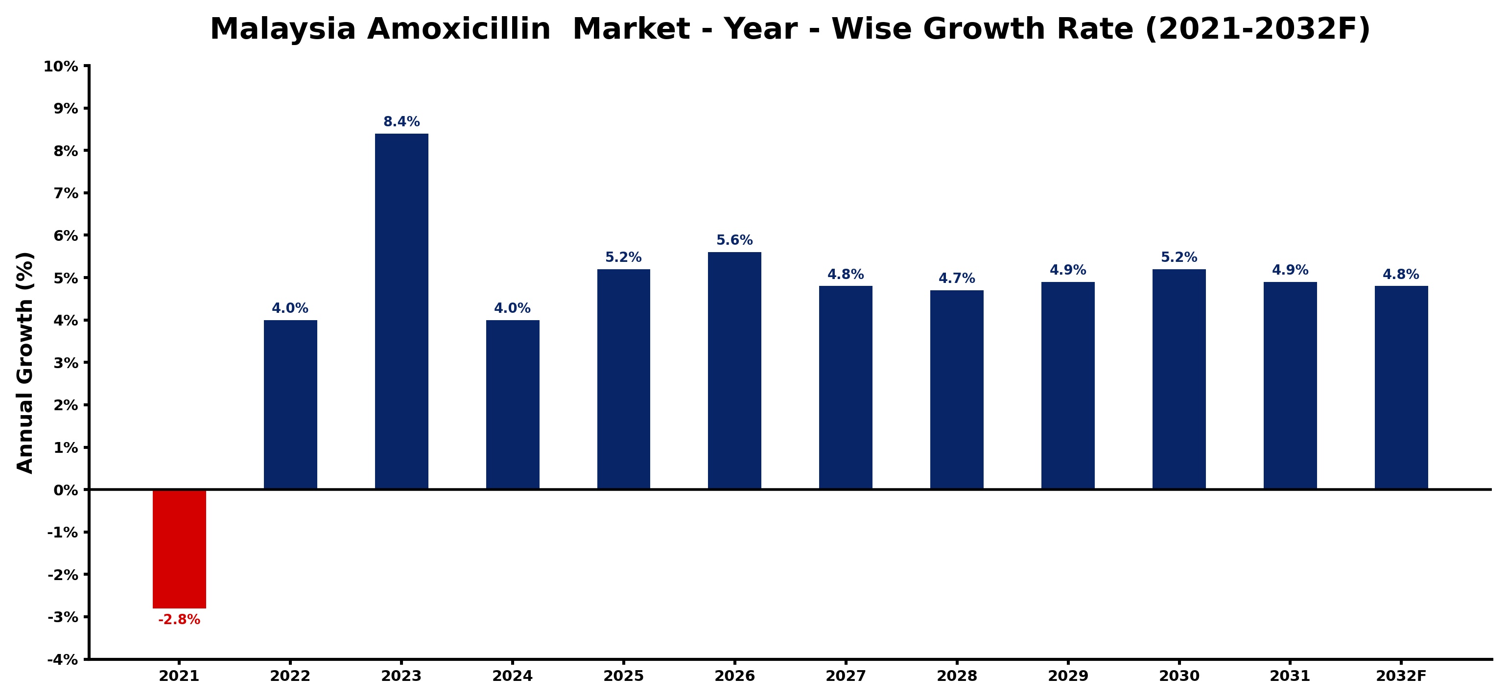 Malaysia Amoxicillin Market Year-wise Growth Rate and Key Drivers
