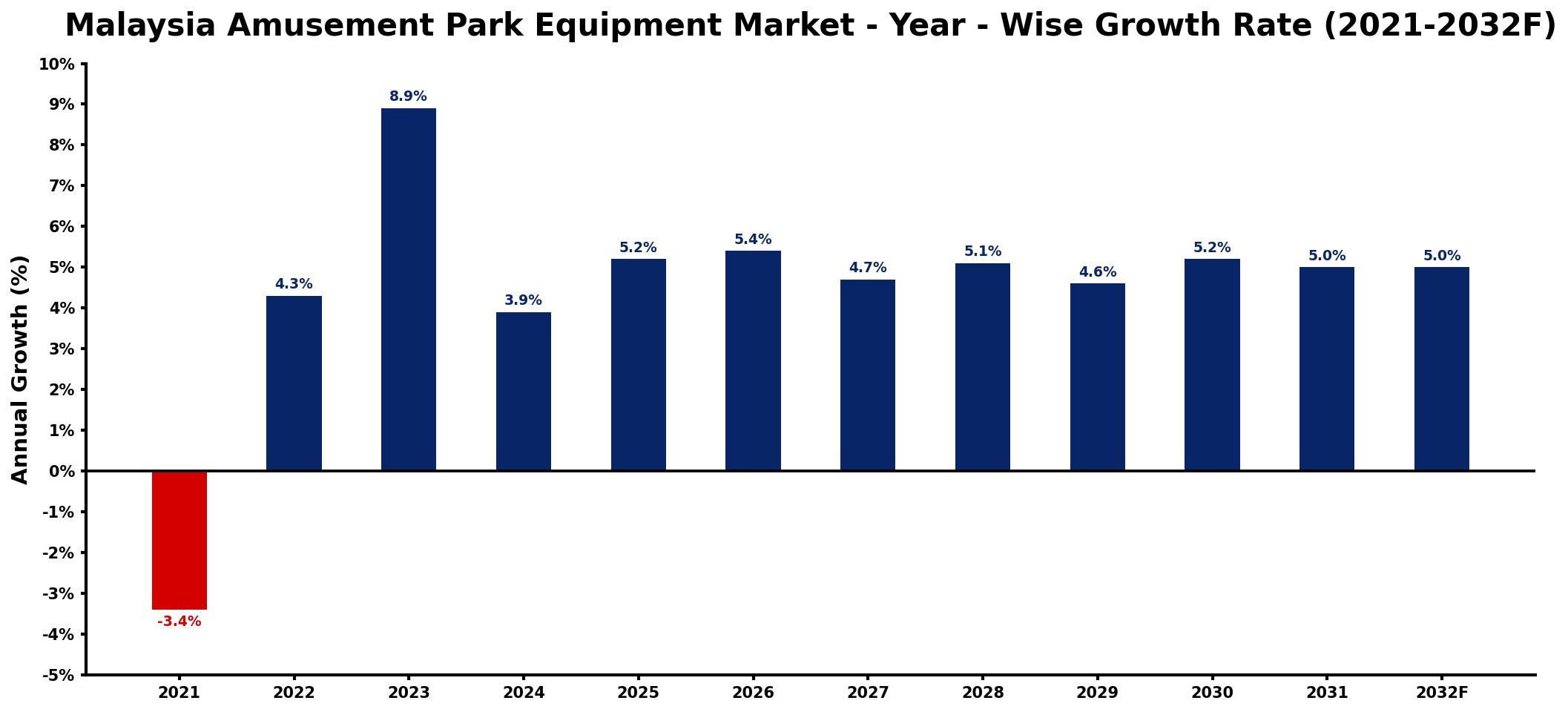 Malaysia Amusement Park Equipment Market Year-wise Growth Rate and Key Drivers
