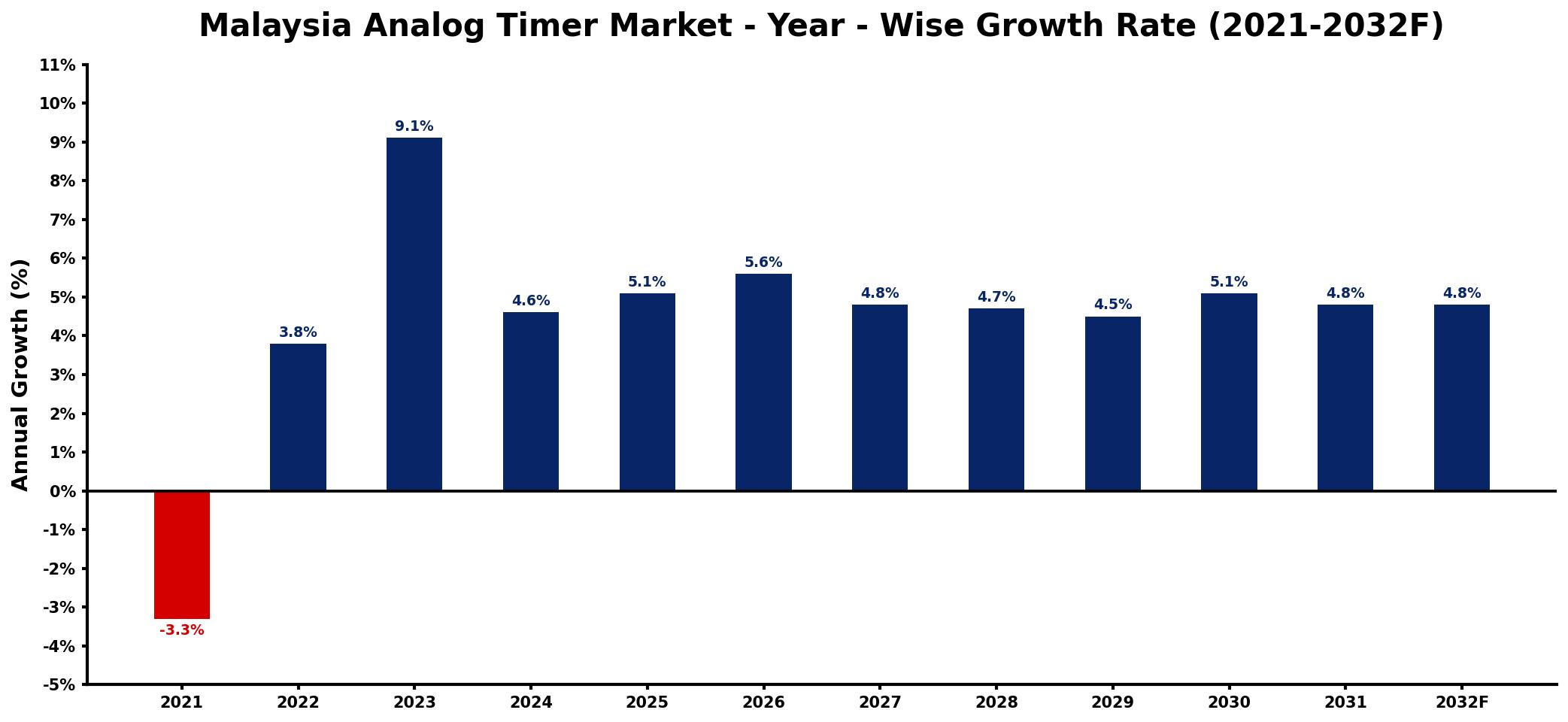 Malaysia Analog Timer Market Year-wise Growth Rate and Key Drivers