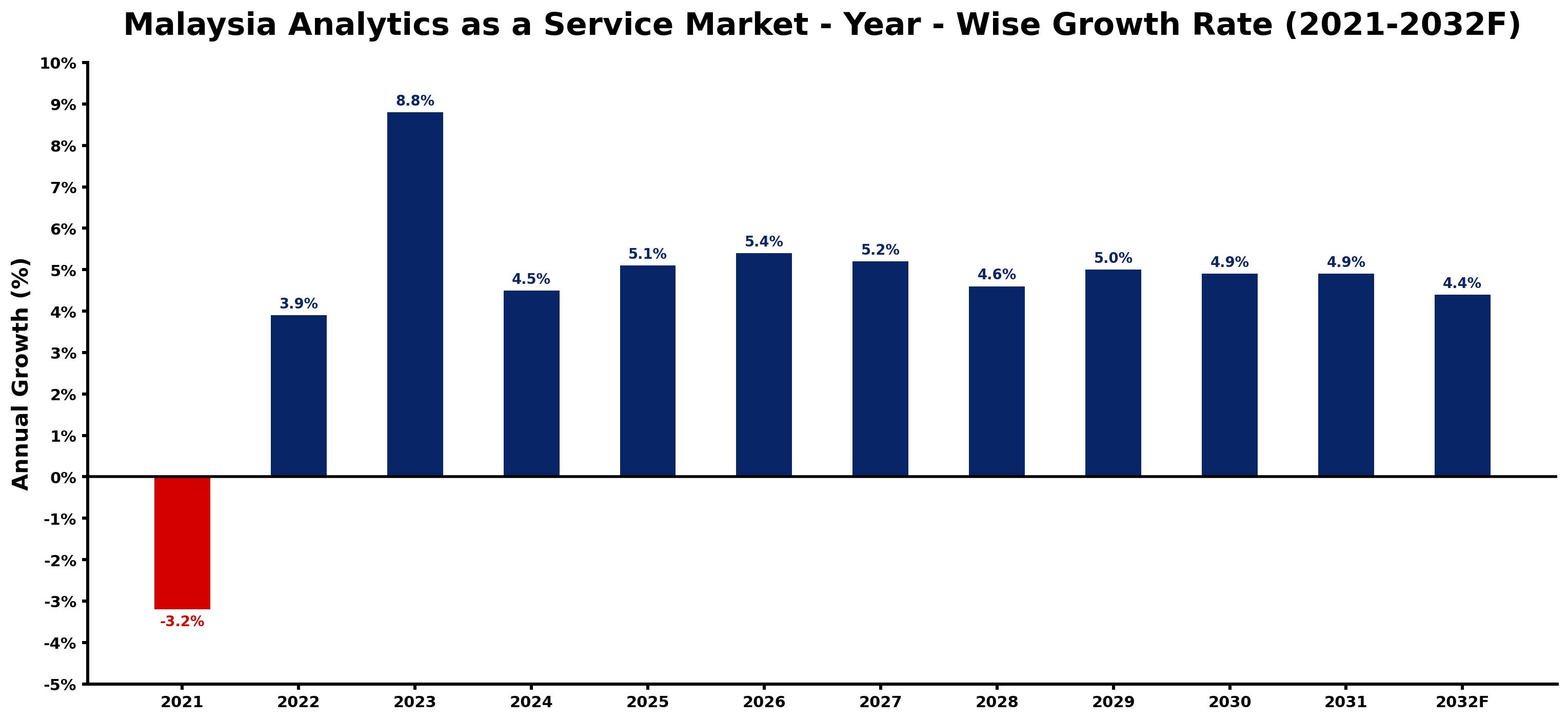 Malaysia Analytics as a Service Market Year-wise Growth Rate and Key Drivers
