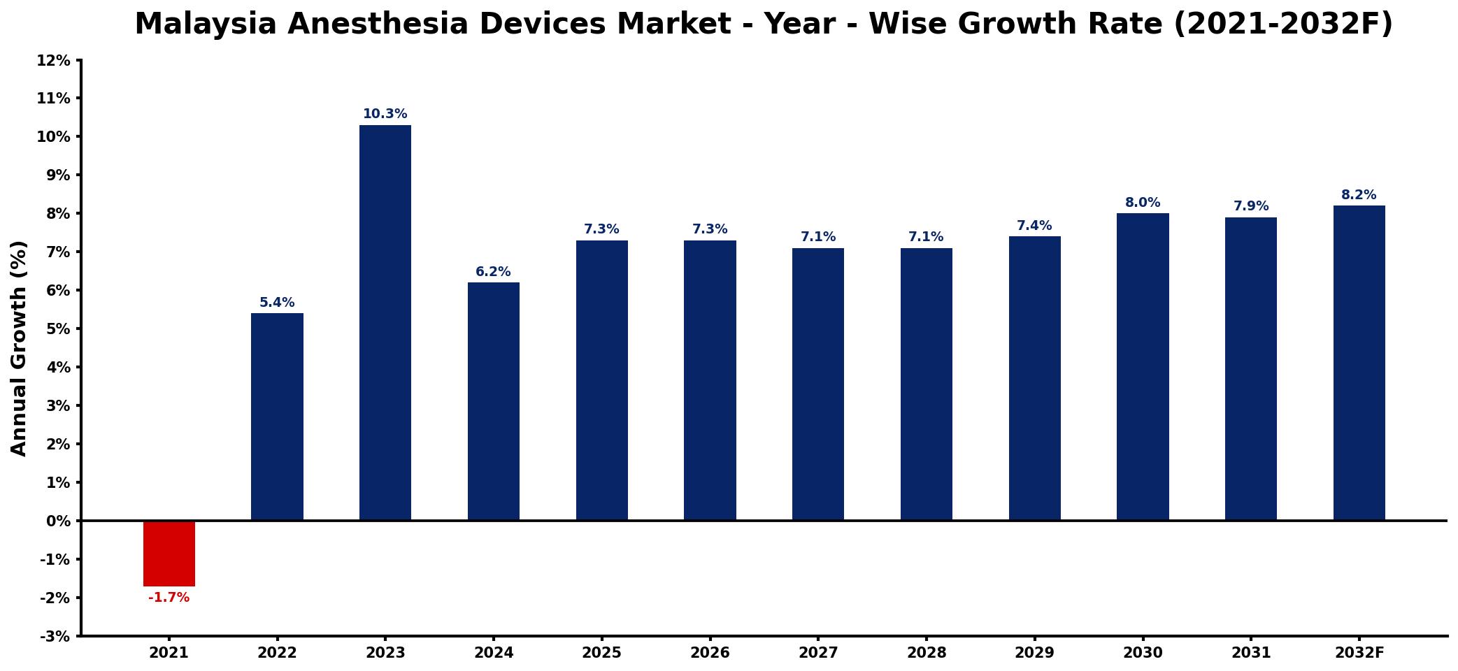 Malaysia Anesthesia Devices Market Year-wise Growth Rate and Key Drivers