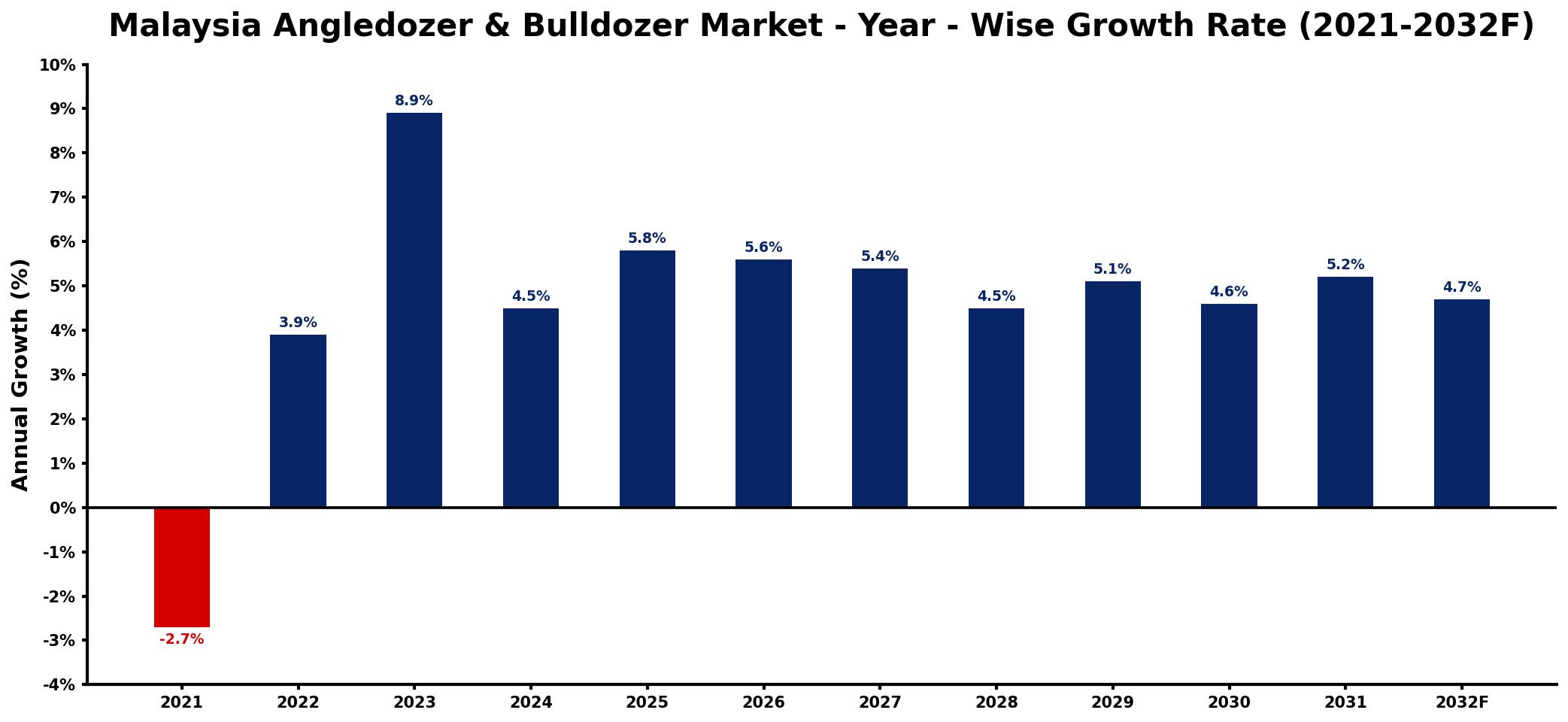 Malaysia Angledozer & Bulldozer Market Year-wise Growth Rate and Key Drivers