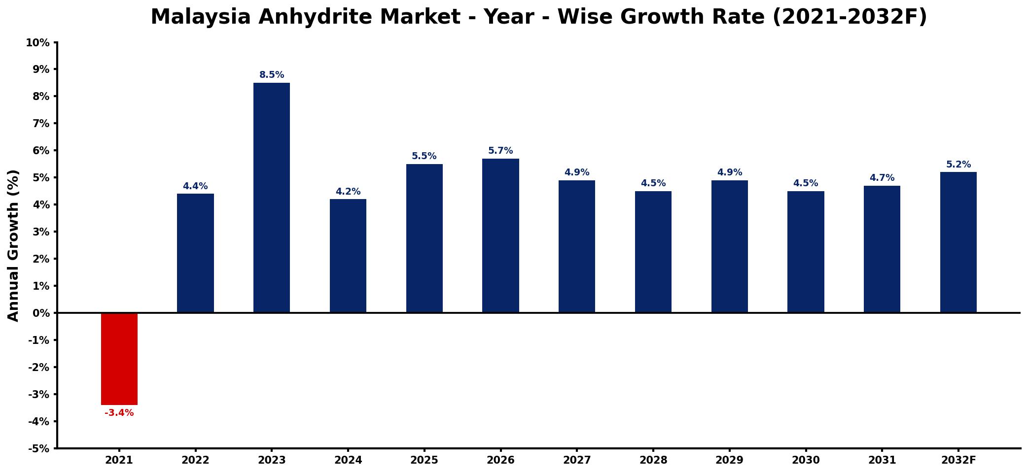Malaysia Anhydrite Market Year-wise Growth Rate and Key Drivers