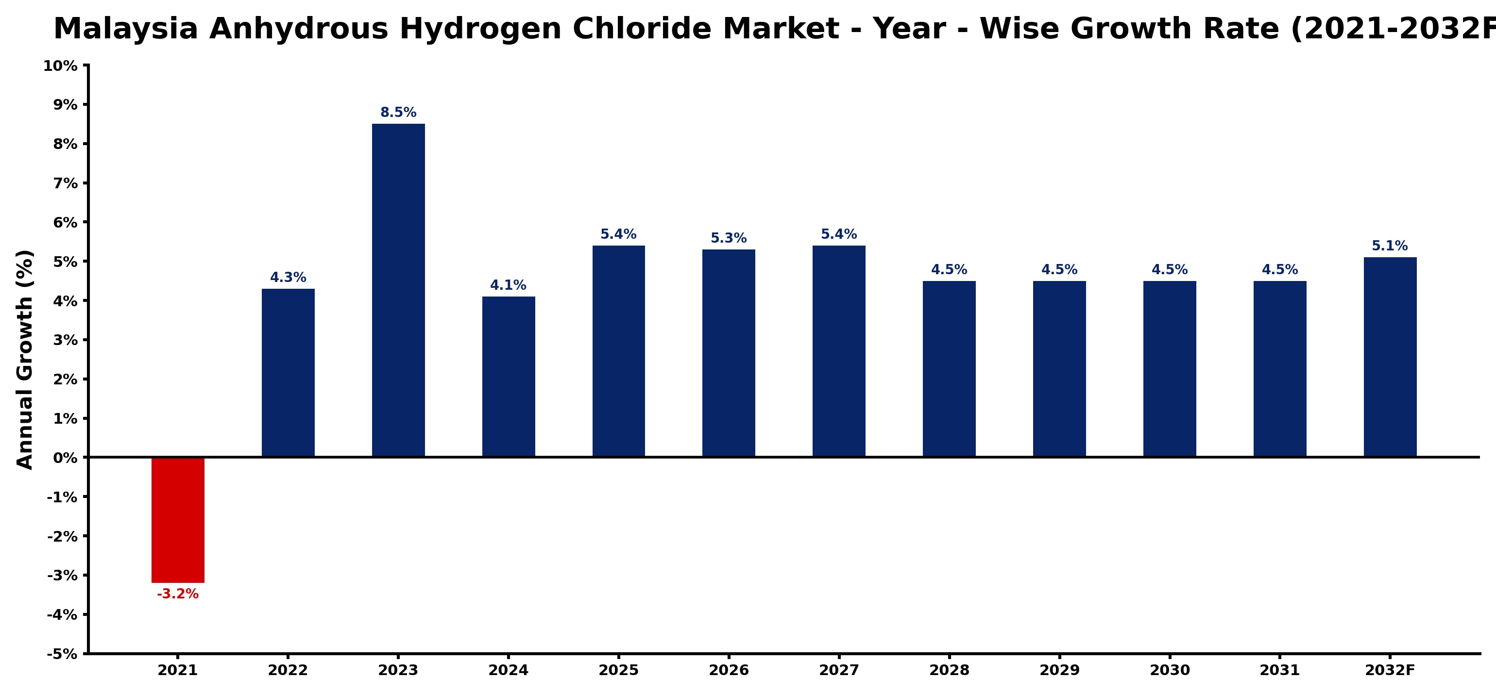 Malaysia Anhydrous Hydrogen Chloride Market Year-wise Growth Rate and Key Drivers