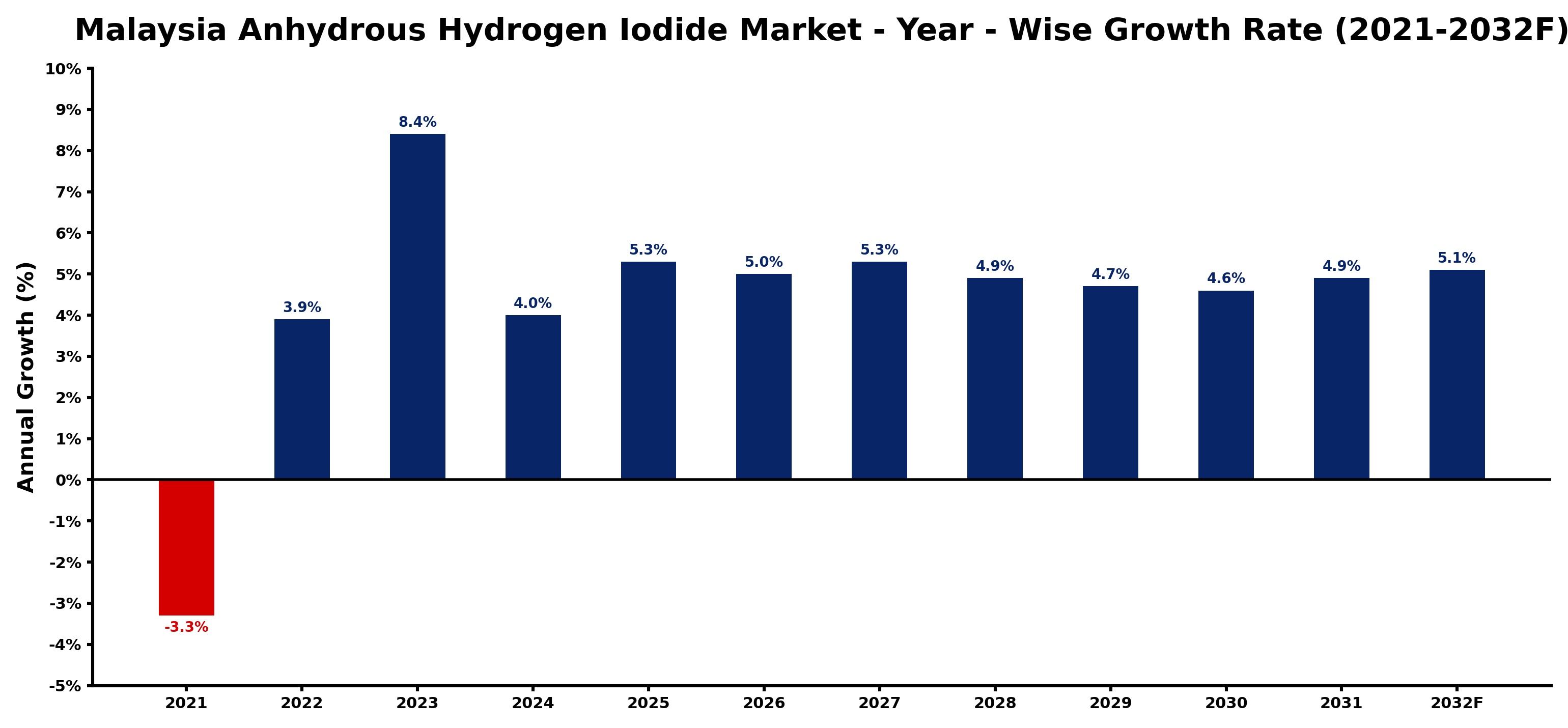 Malaysia Anhydrous Hydrogen Iodide Market Year-wise Growth Rate and Key Drivers
