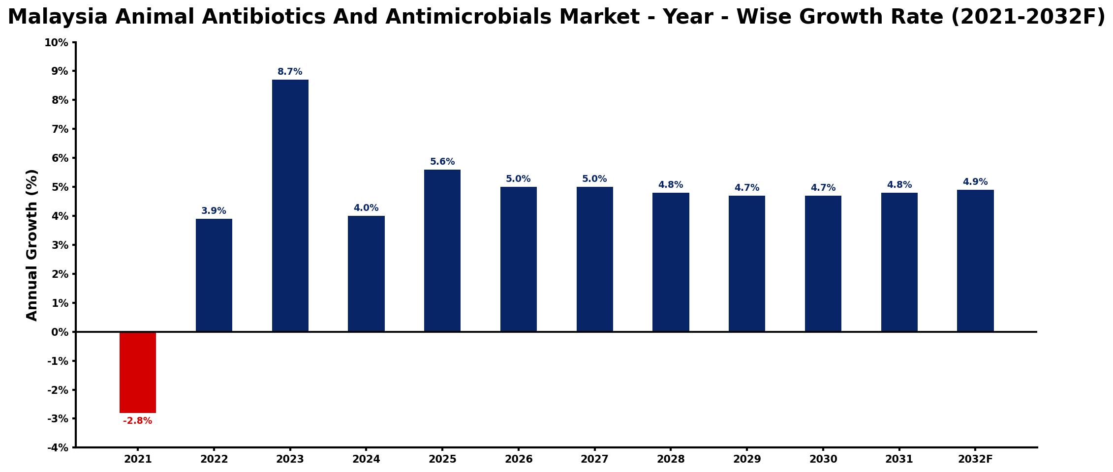 Malaysia Animal Antibiotics And Antimicrobials Market Year-wise Growth Rate and Key Drivers
