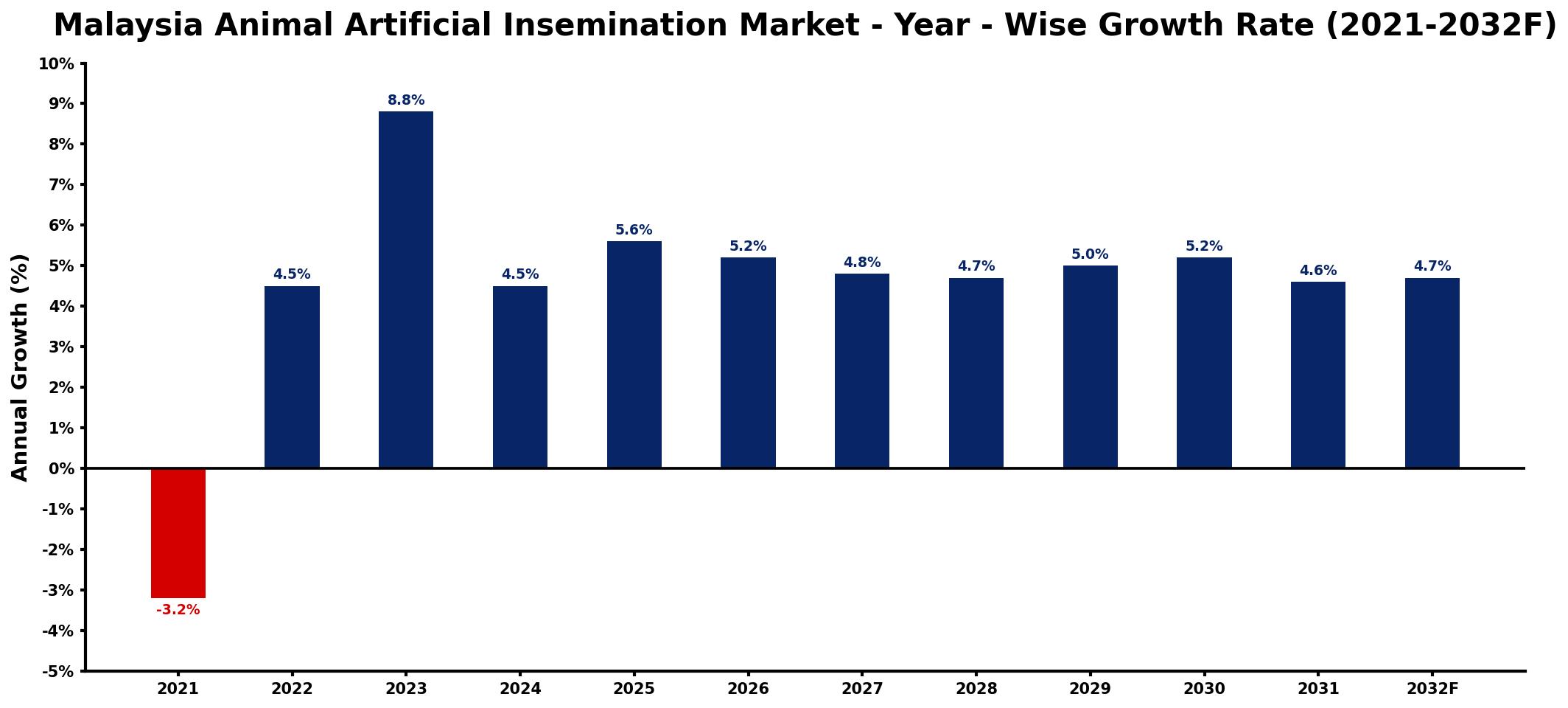 Malaysia Animal Artificial Insemination Market Year-wise Growth Rate and Key Drivers