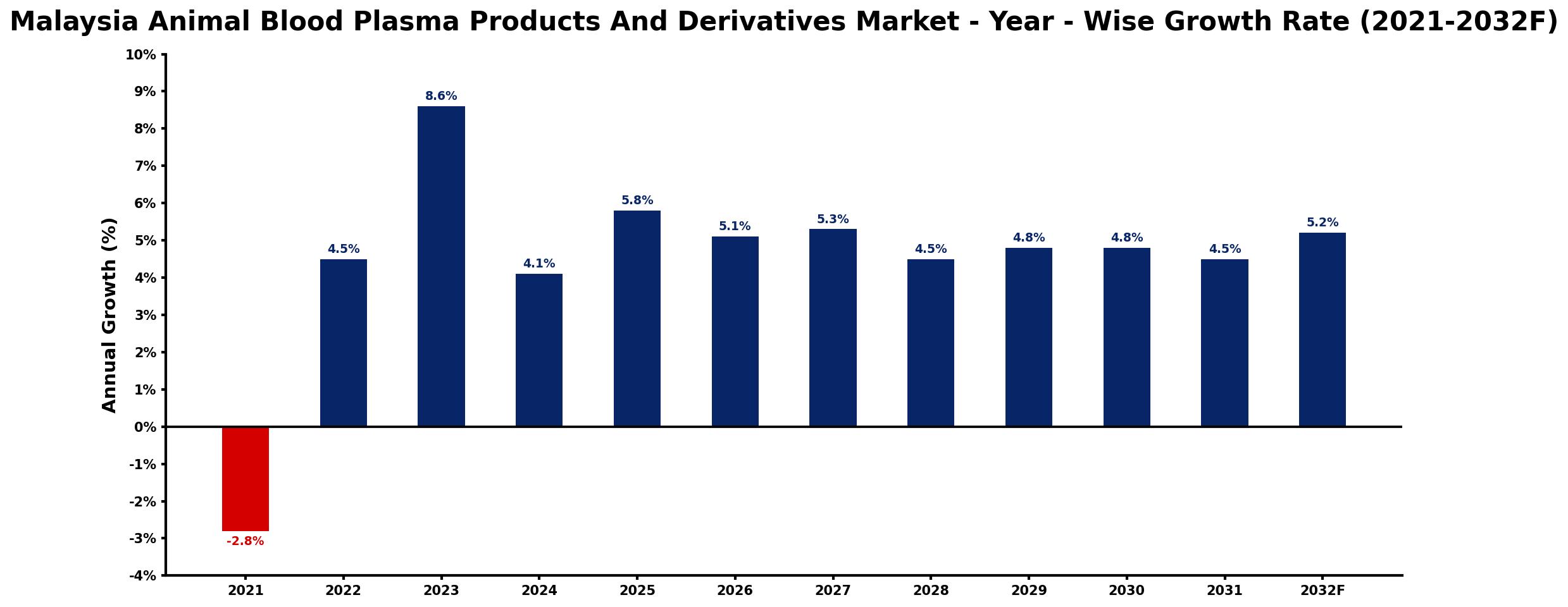 Malaysia Animal Blood Plasma Products And Derivatives Market Year-wise Growth Rate and Key Drivers