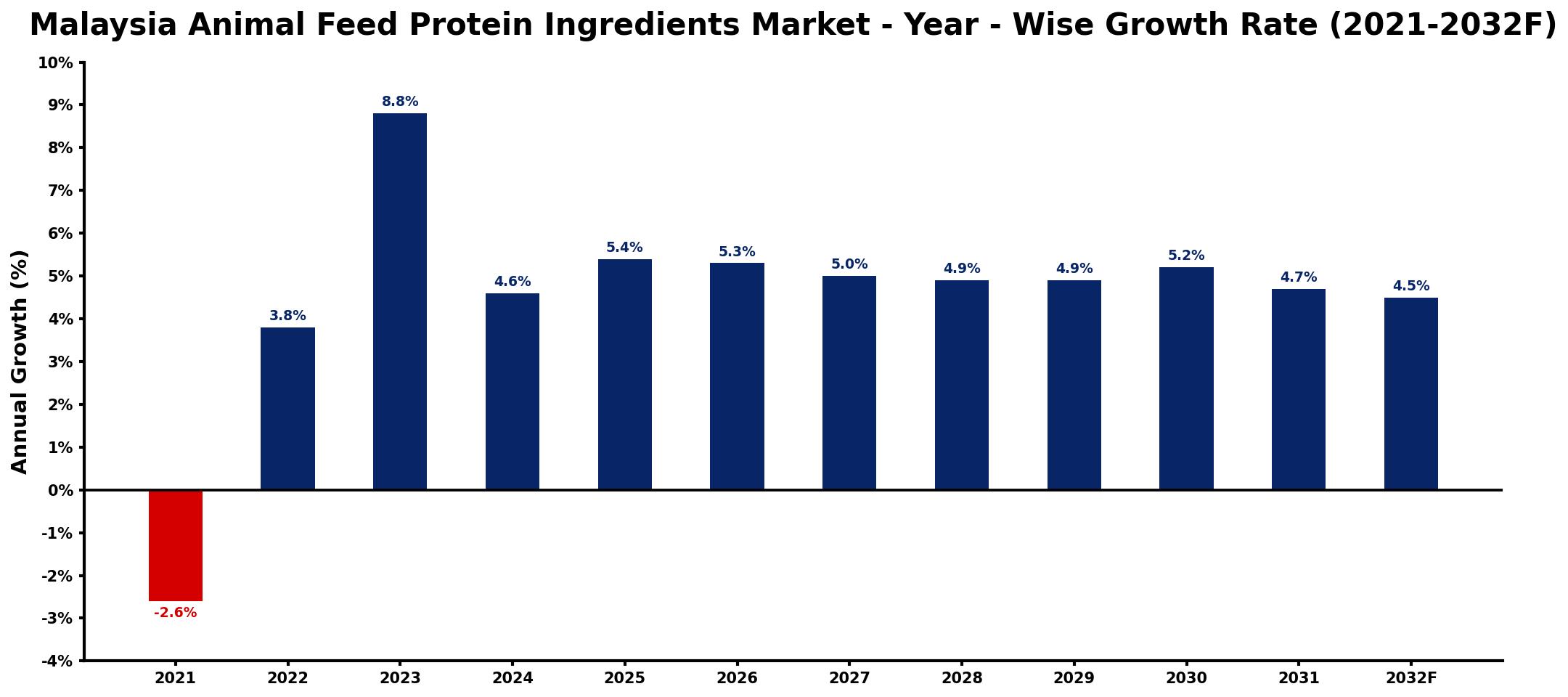 Malaysia Animal Feed Protein Ingredients Market Year-wise Growth Rate and Key Drivers