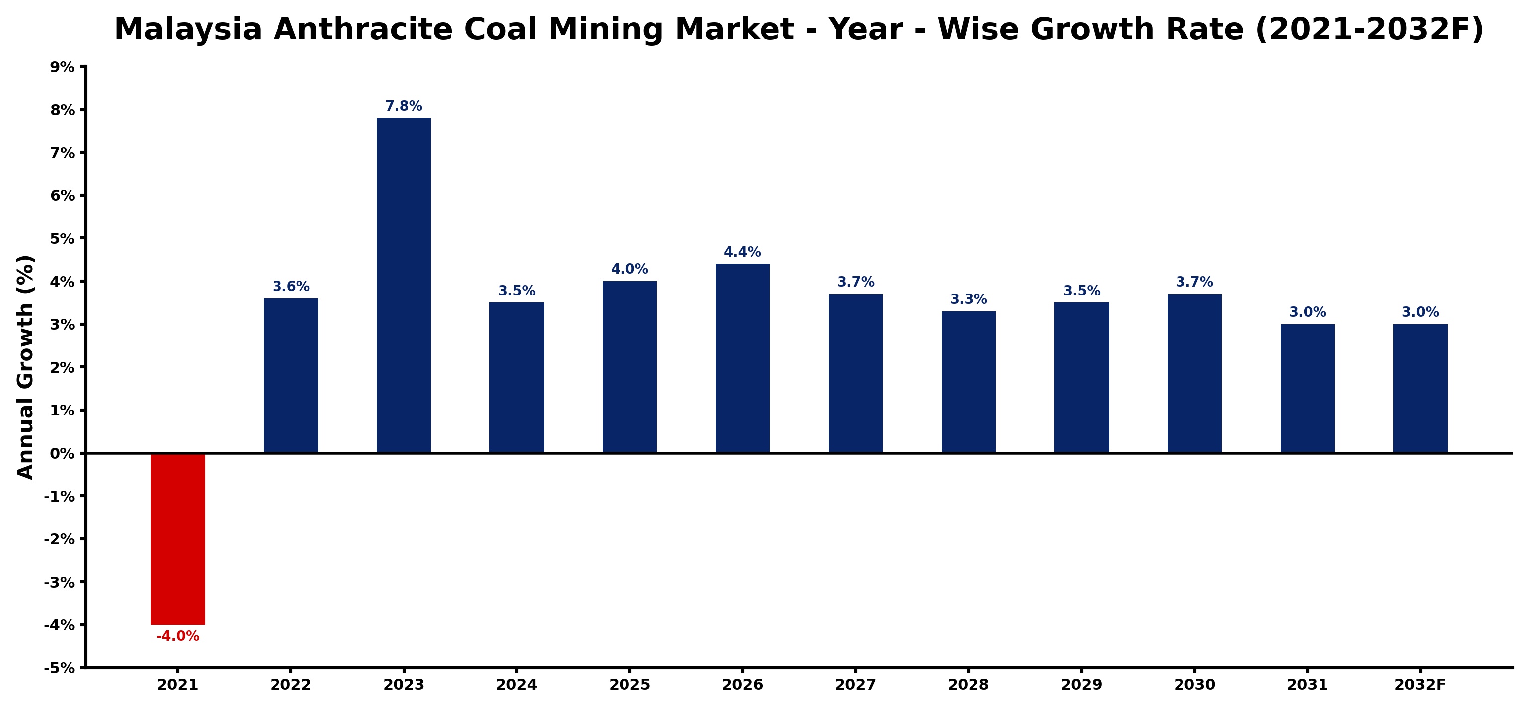 Malaysia Anthracite Coal Mining Market Year-wise Growth Rate and Key Drivers
