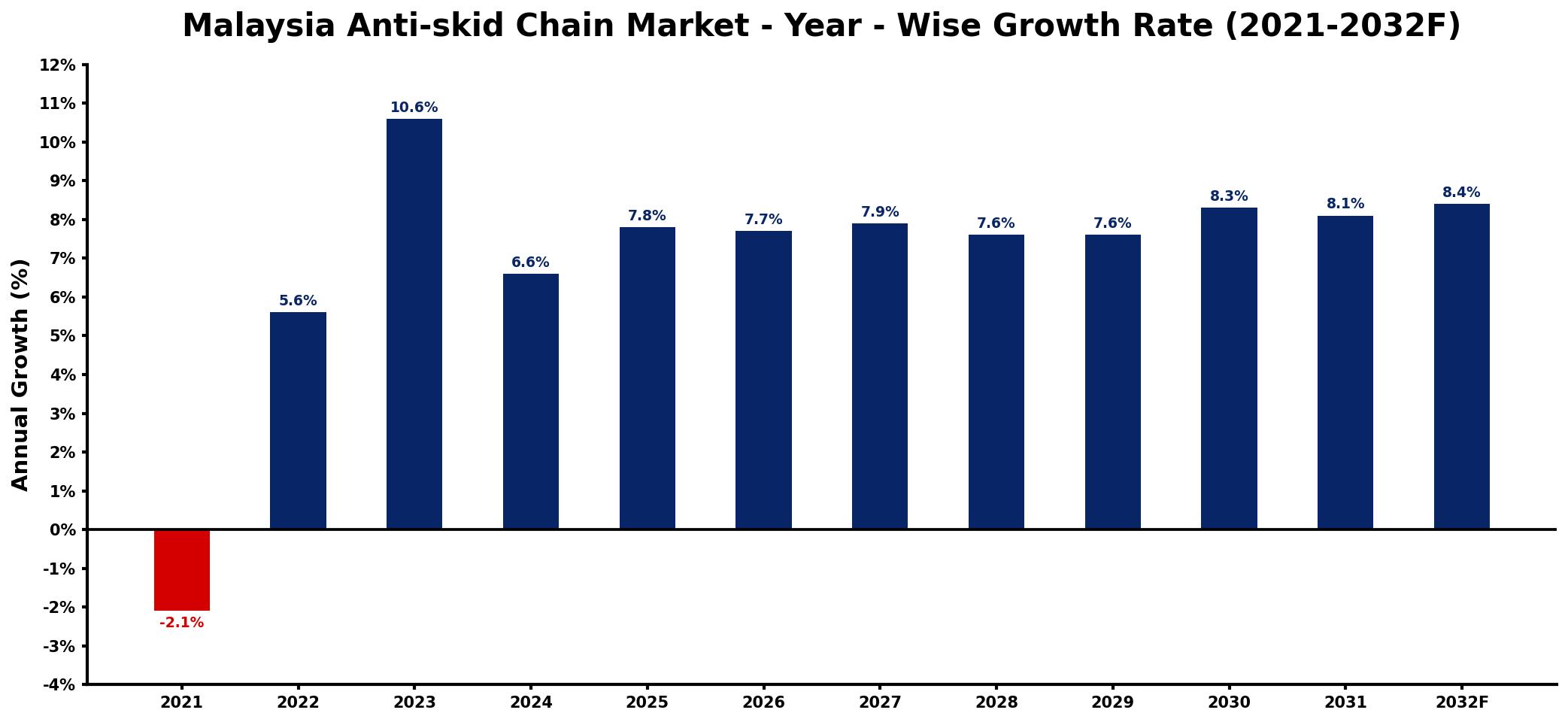 Malaysia Anti-skid Chain Market Year-wise Growth Rate and Key Drivers