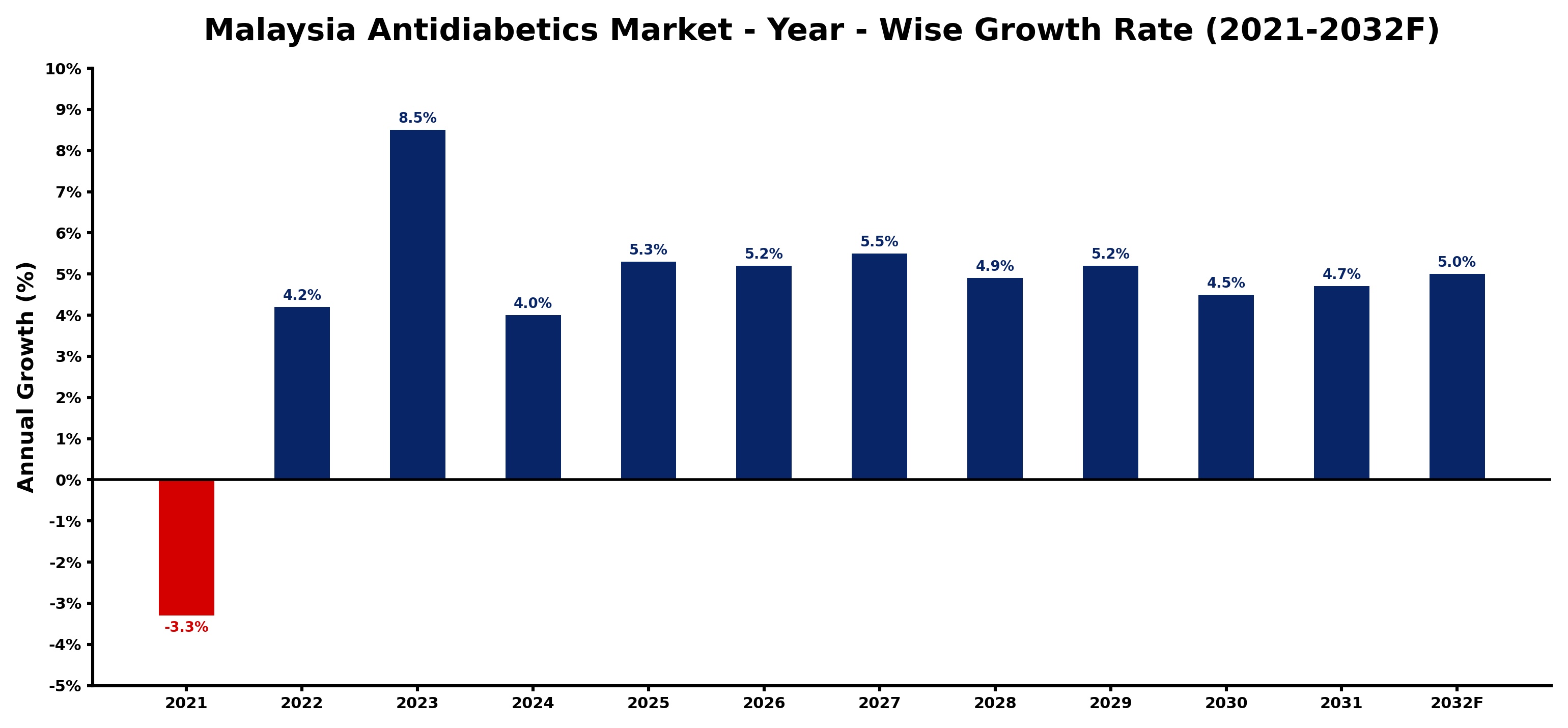 Malaysia Antidiabetics Market Year-wise Growth Rate and Key Drivers