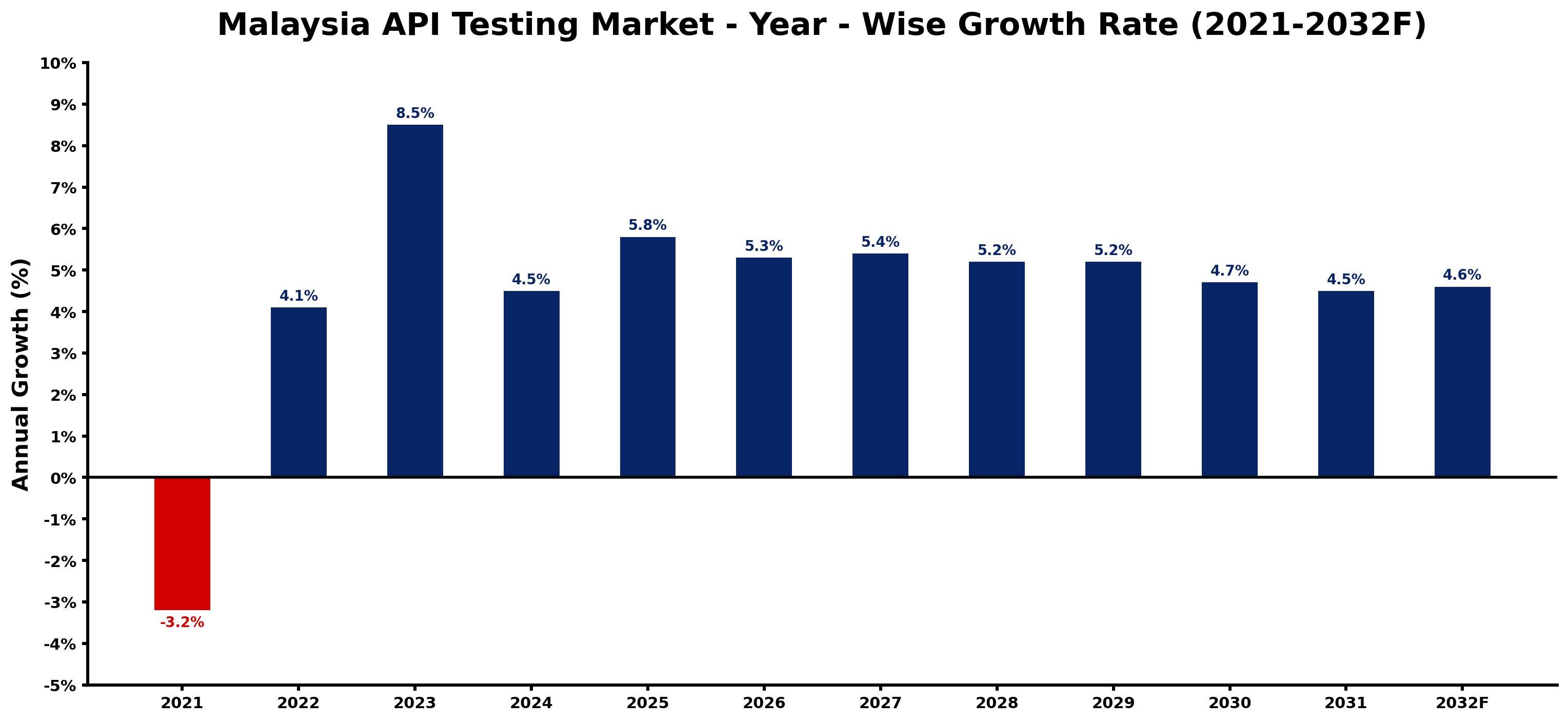 Malaysia API Testing Market Year-wise Growth Rate and Key Drivers