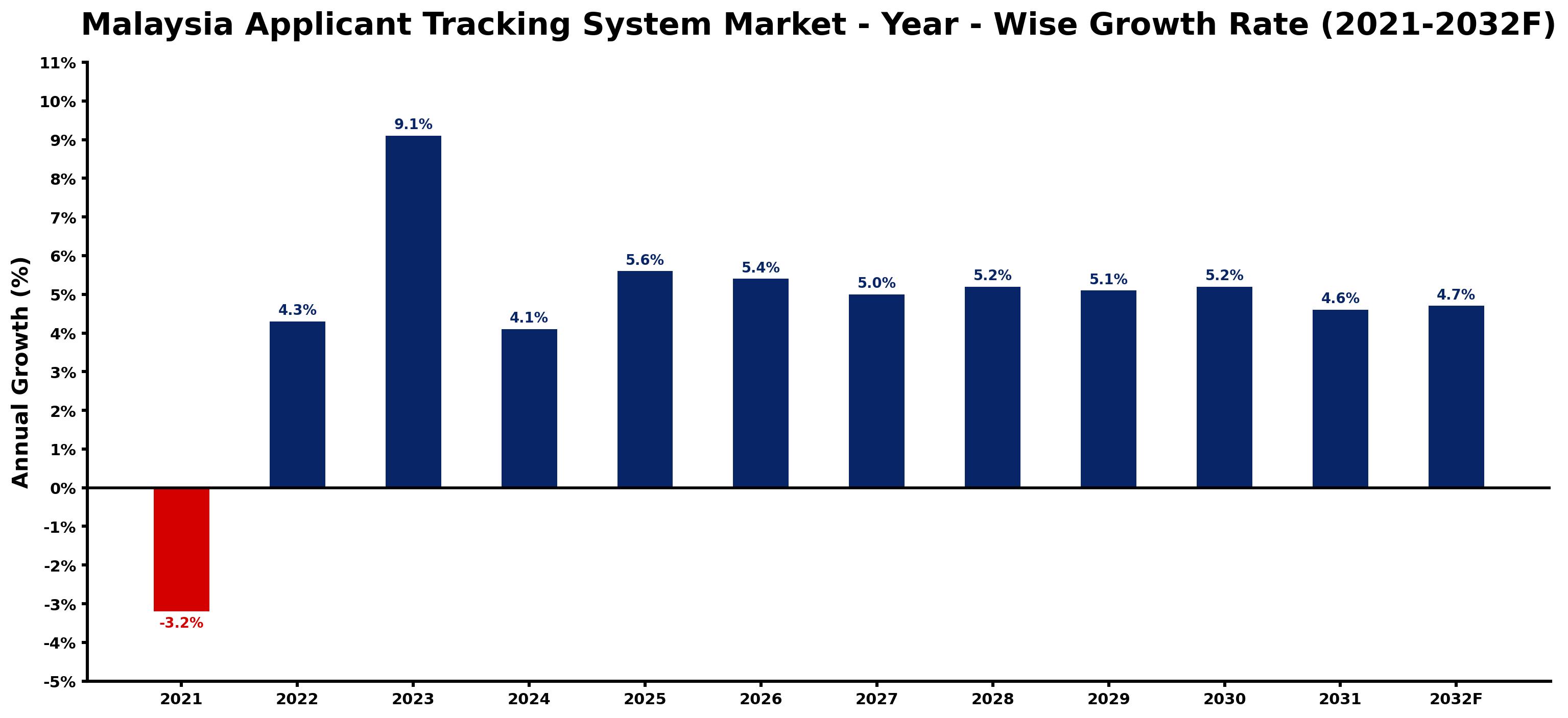 Malaysia Applicant Tracking System Market Year-wise Growth Rate and Key Drivers