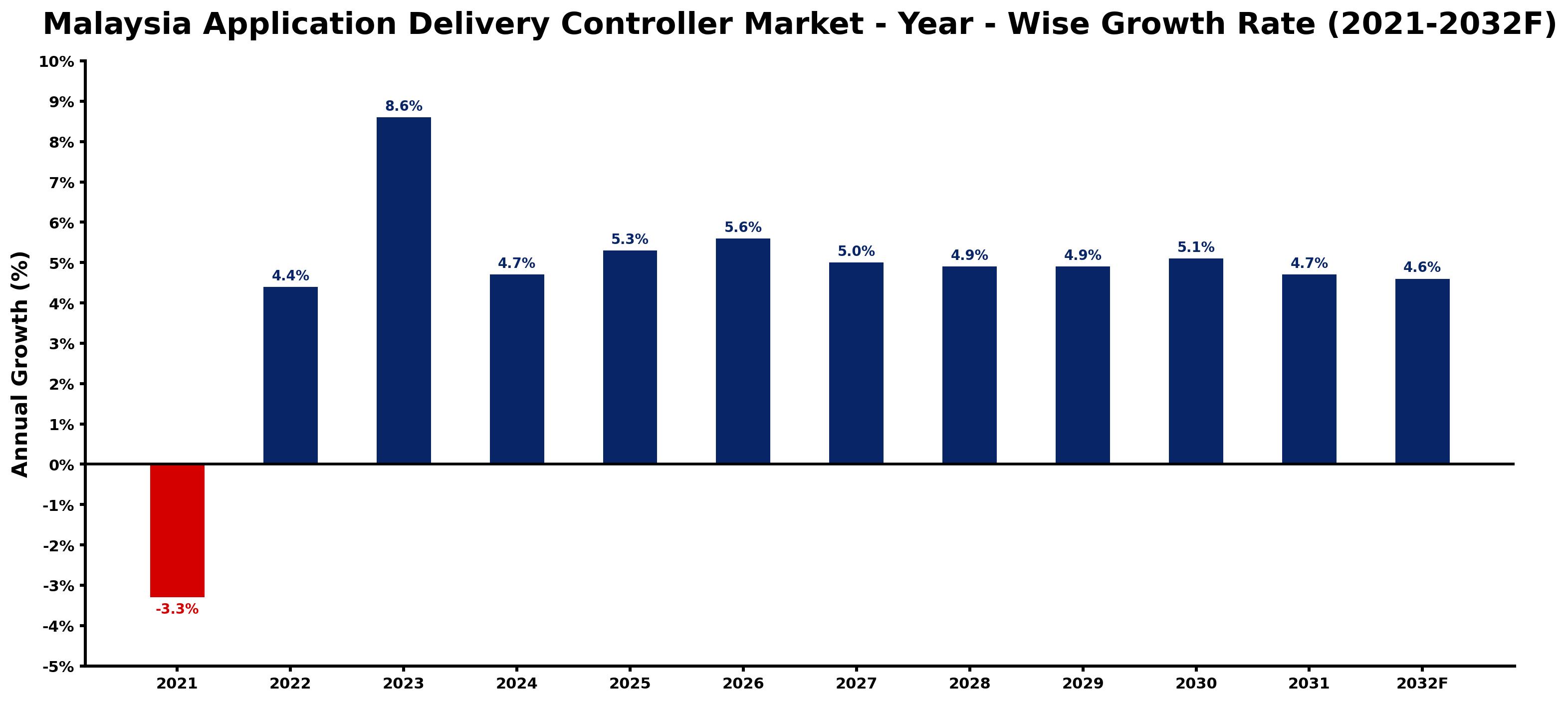 Malaysia Application Delivery Controller Market Year-wise Growth Rate and Key Drivers