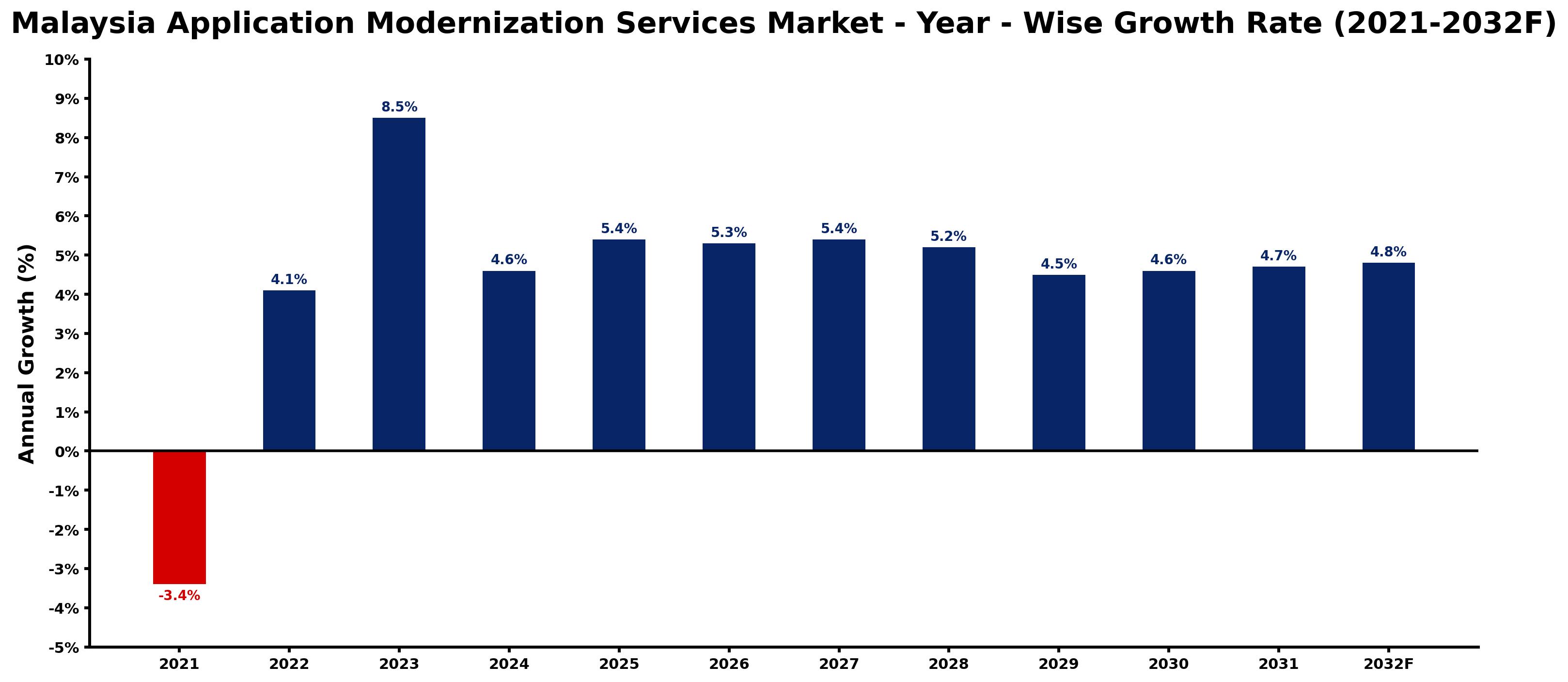Malaysia Application Modernization Services Market Year-wise Growth Rate and Key Drivers