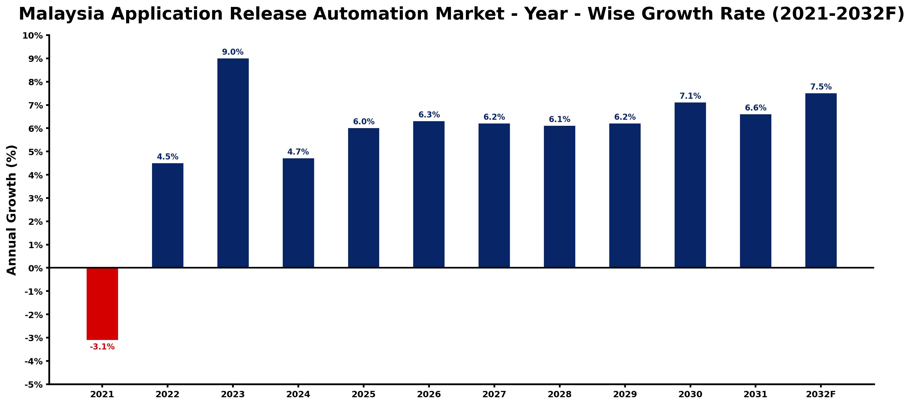 Malaysia Application Release Automation Market Year-wise Growth Rate and Key Drivers