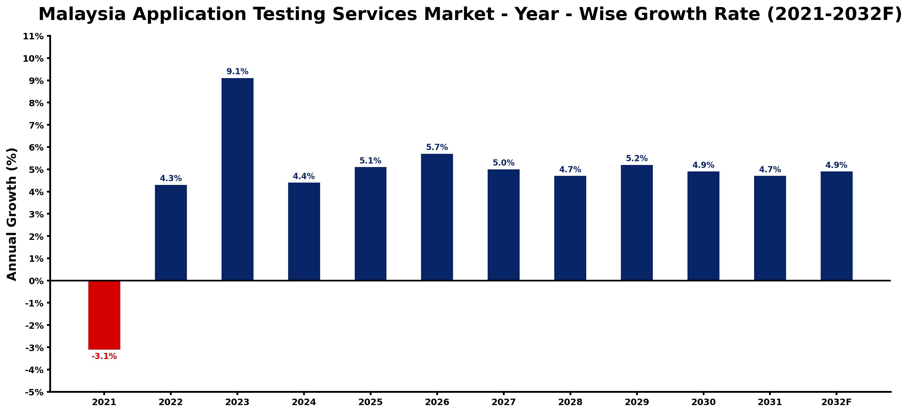 Malaysia Application Testing Services Market Year-wise Growth Rate and Key Drivers