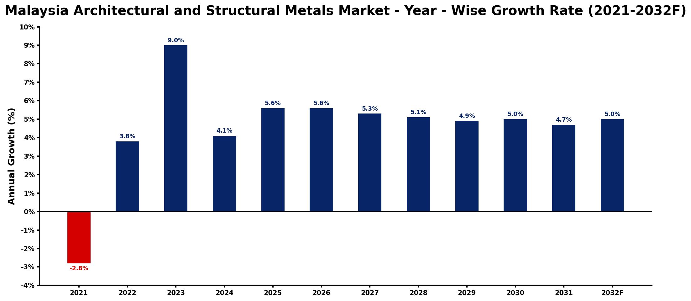 Malaysia Architectural and Structural Metals Market Year-wise Growth Rate and Key Drivers