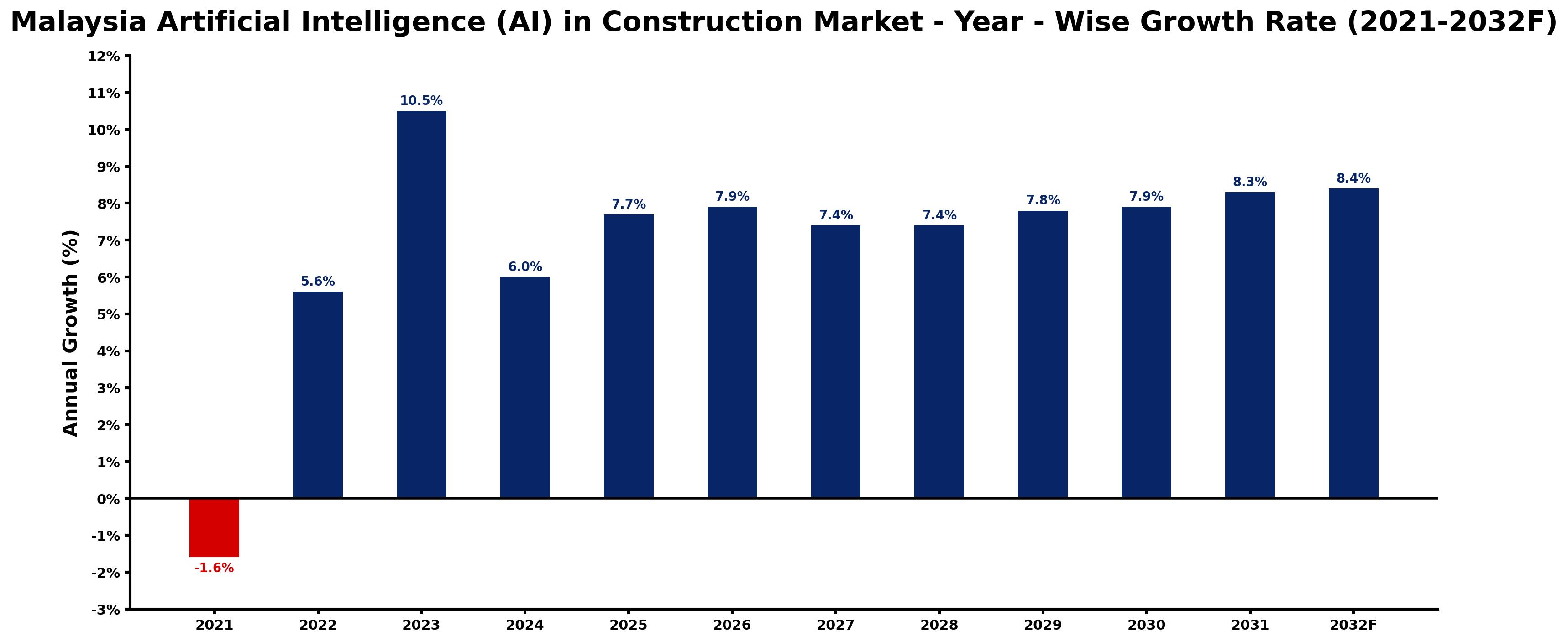 Malaysia Artificial Intelligence (AI) in Construction Market Year-wise Growth Rate and Key Drivers