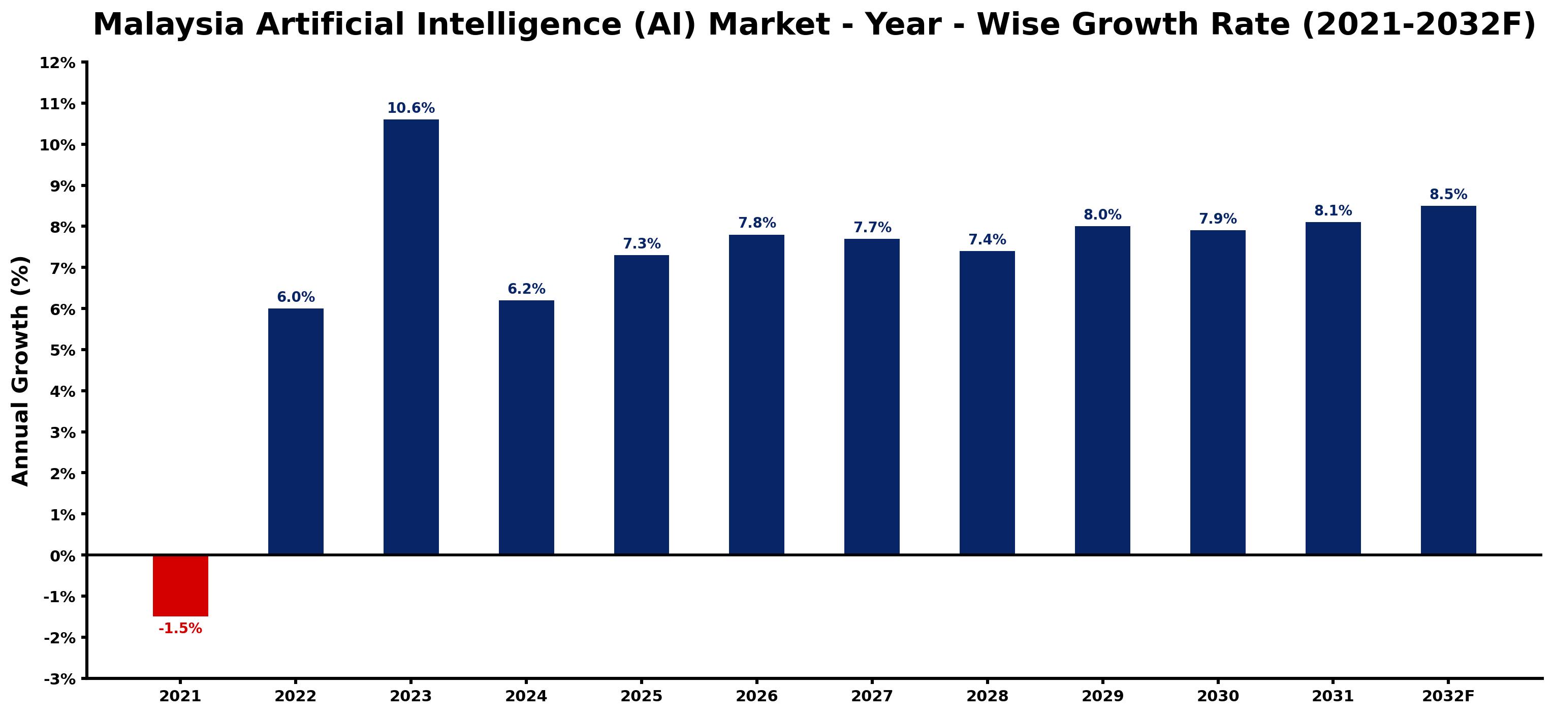 Malaysia Artificial Intelligence (AI) Market Year-wise Growth Rate and Key Drivers
