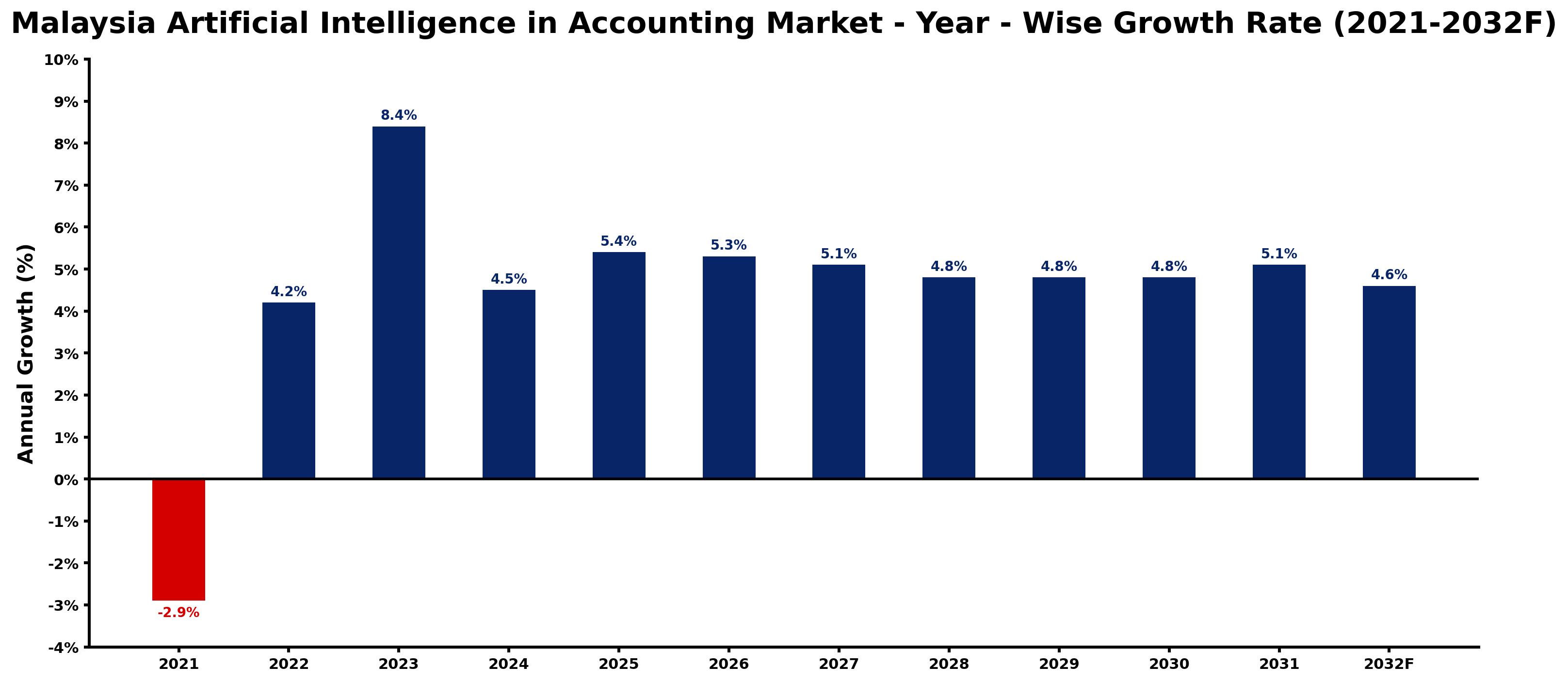 Malaysia Artificial Intelligence in Accounting Market Year-wise Growth Rate and Key Drivers