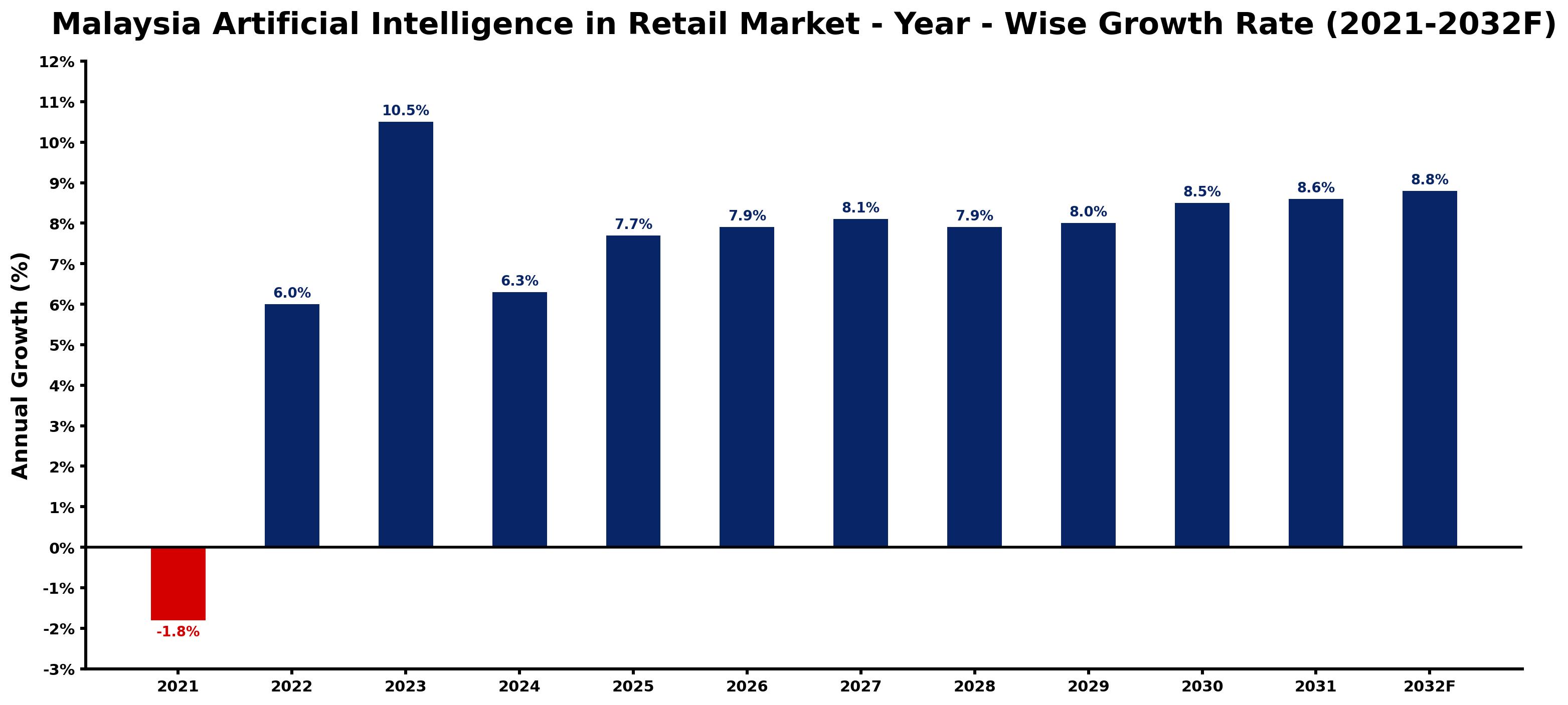 Malaysia Artificial Intelligence in Retail Market Year-wise Growth Rate and Key Drivers