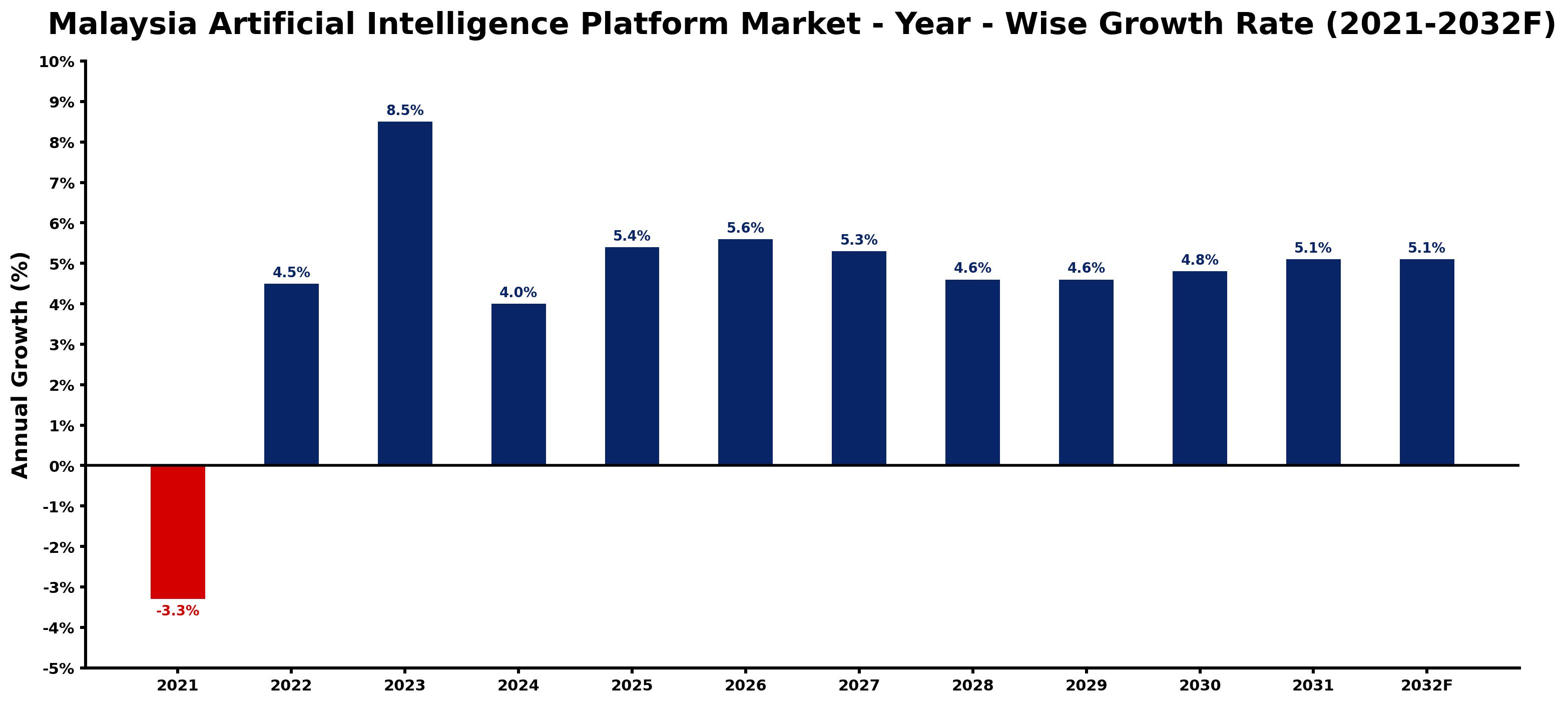 Malaysia Artificial Intelligence Platform Market Year-wise Growth Rate and Key Drivers