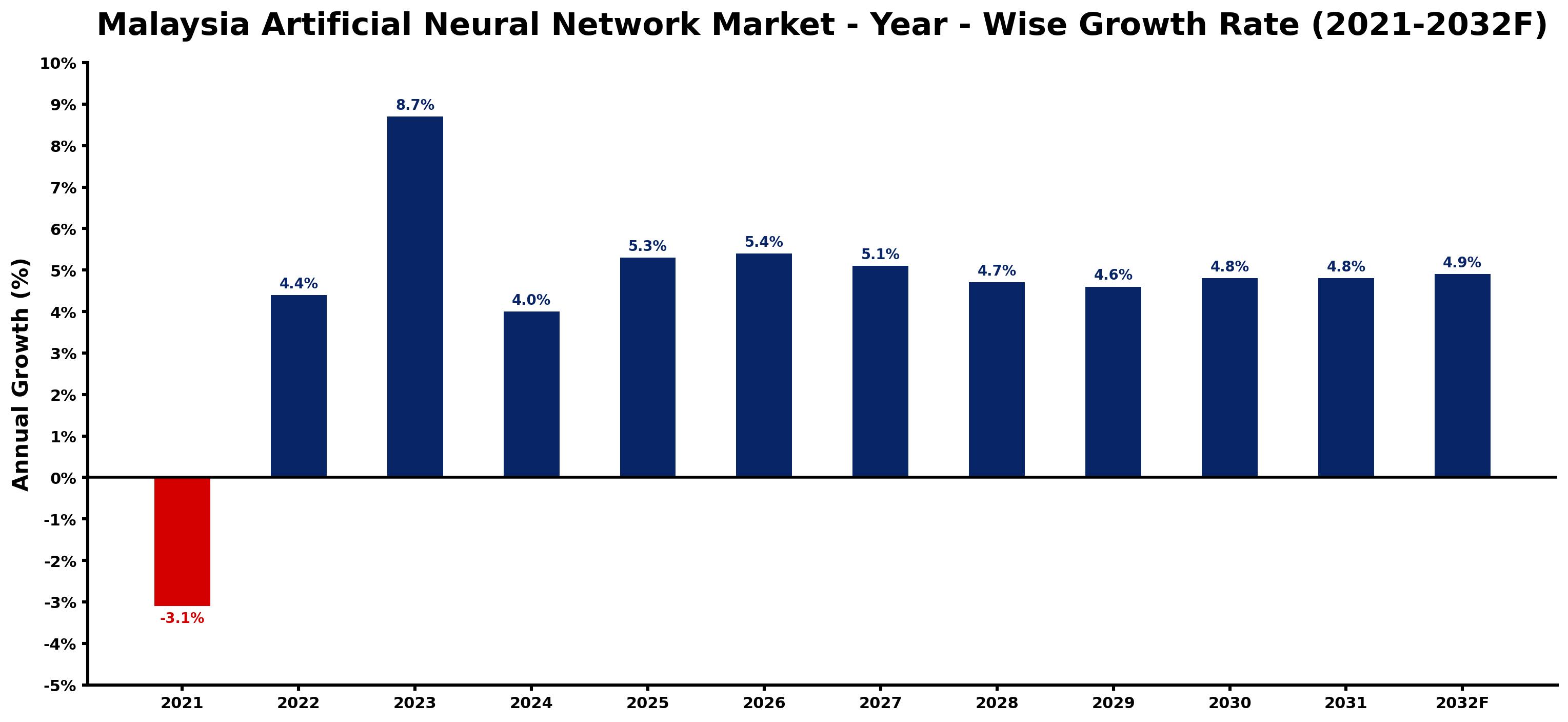 Malaysia Artificial Neural Network Market Year-wise Growth Rate and Key Drivers