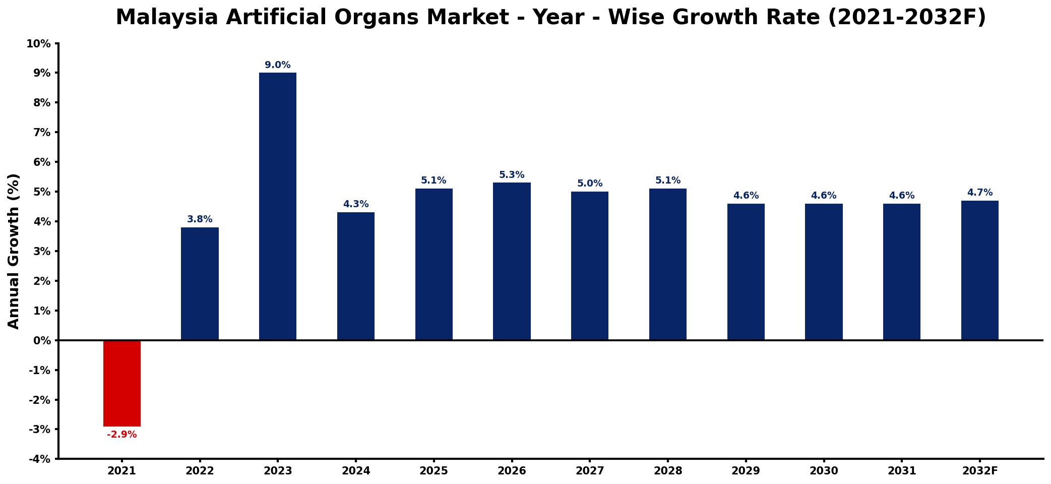 Malaysia Artificial Organs Market Year-wise Growth Rate and Key Drivers